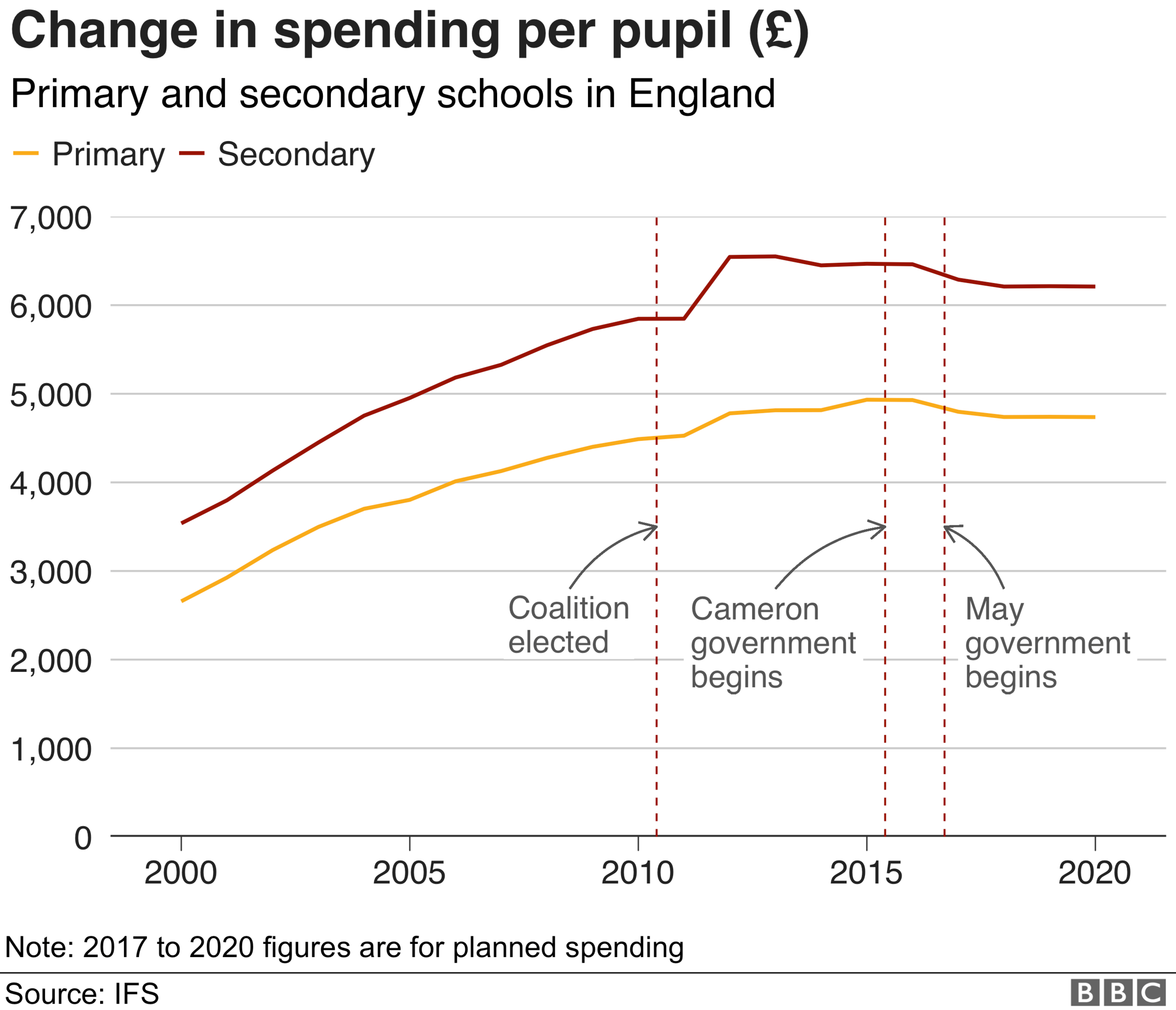 chart on changes in spending per pupil show spending was going up until Cameron 2015 government when it fell before flatlining