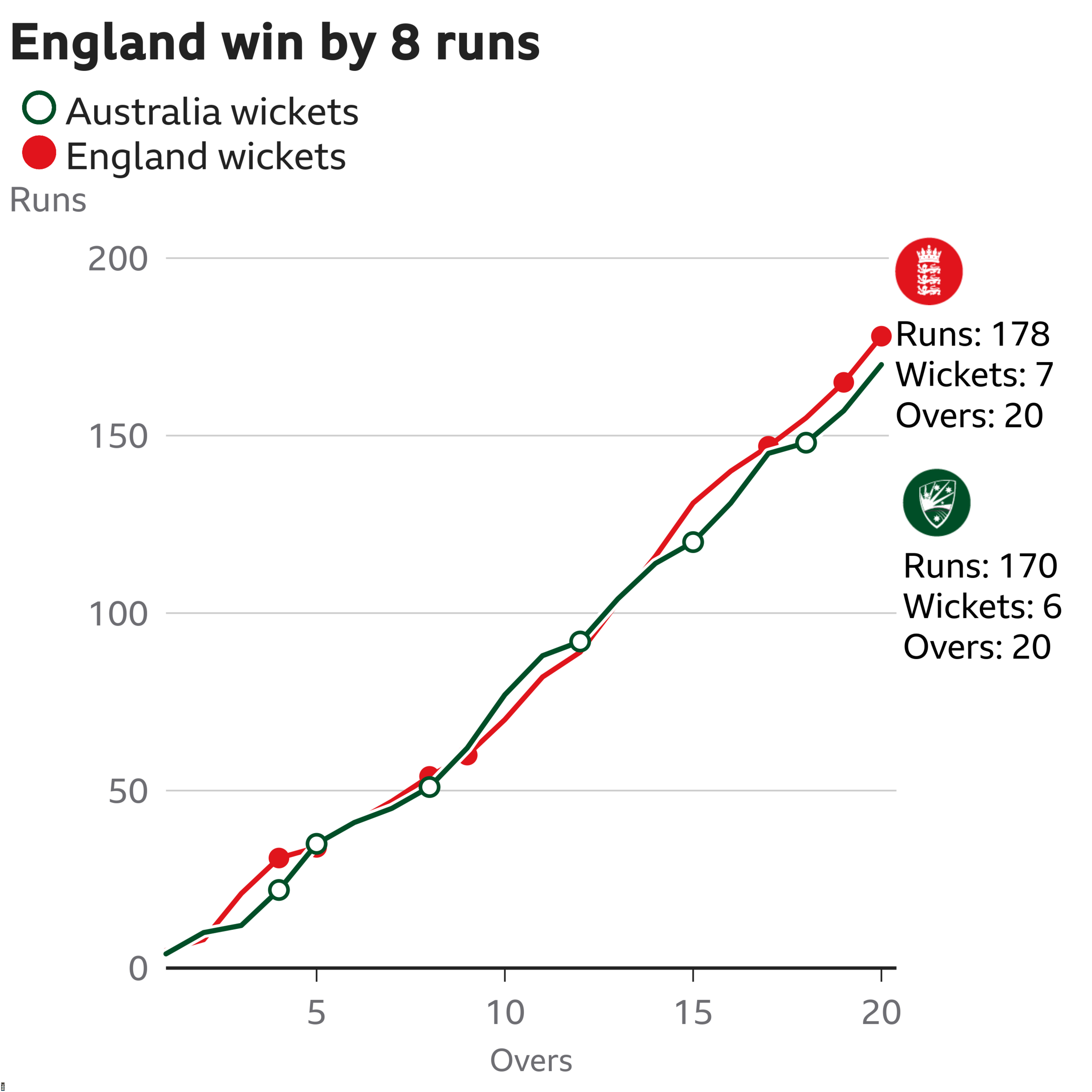 The worm shows Australia are eight runs behind England. Australia are 170 for 6 after 20 overs. At the same stage England were 178 for 7.