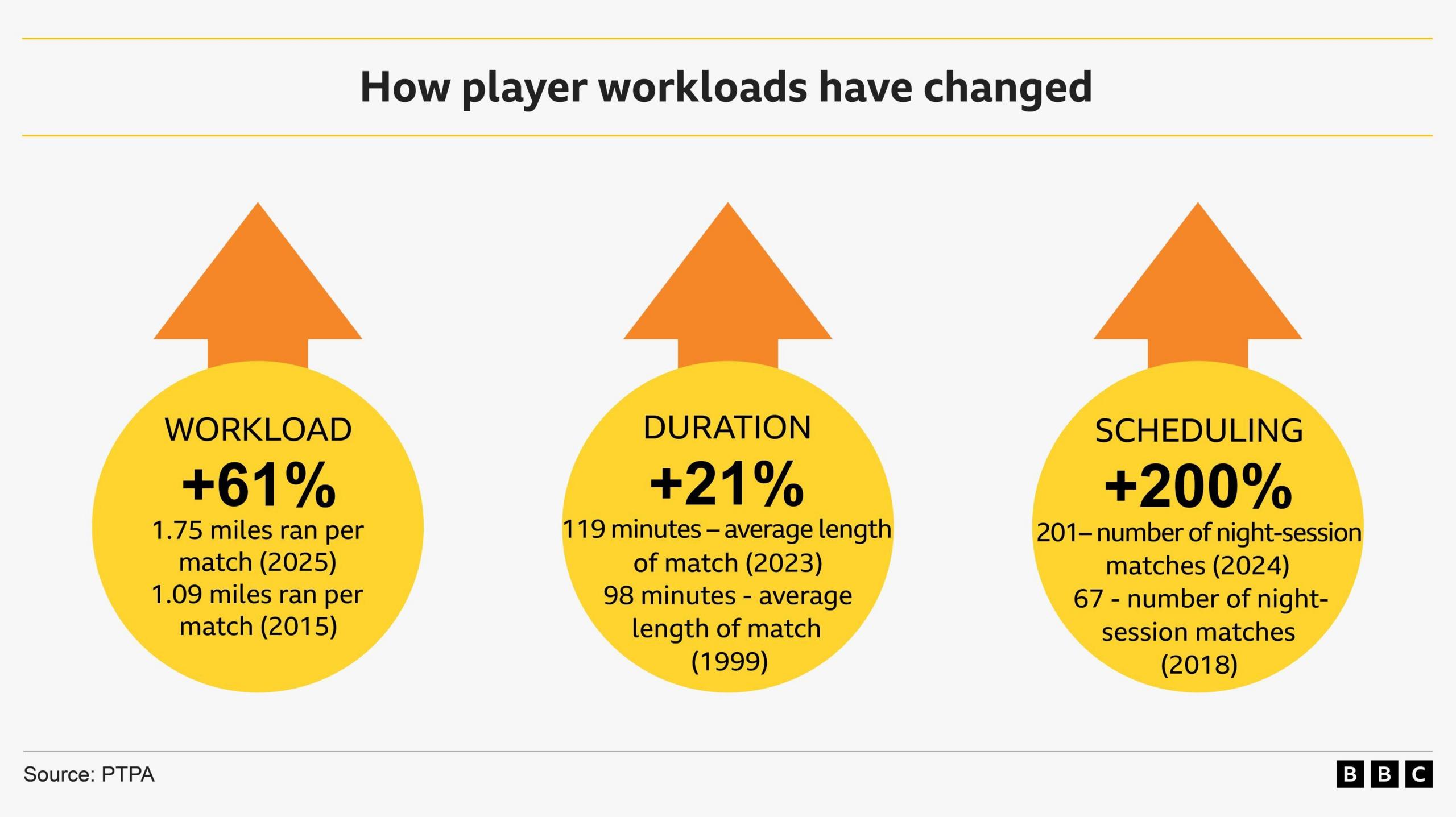 Player workloads have increased by 61% since 2015, the duration of matches have increased by 21% since 1999, while the number of night matches has increased from 67 in 2018 to 201 in 2024