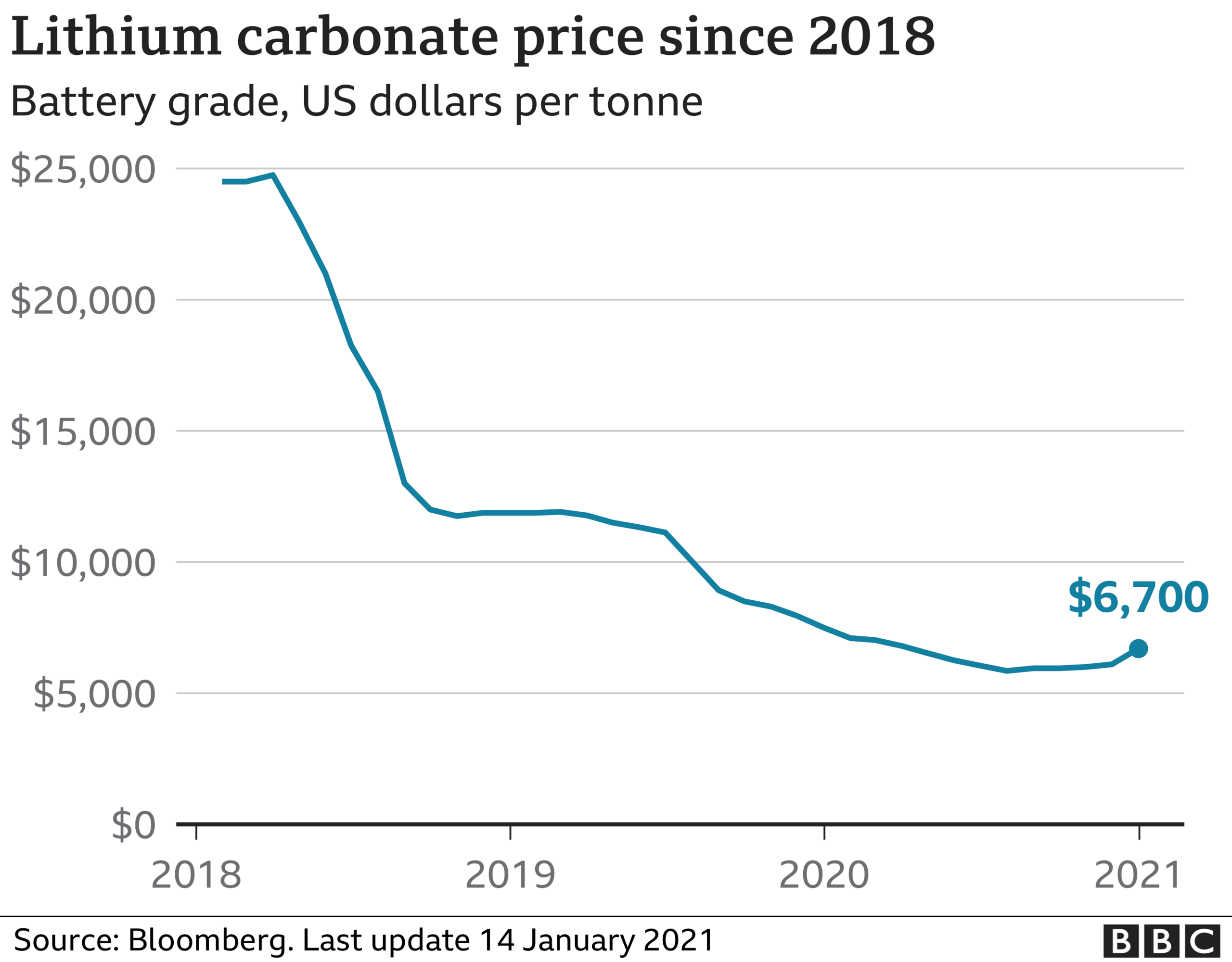 Lithium carbonate price