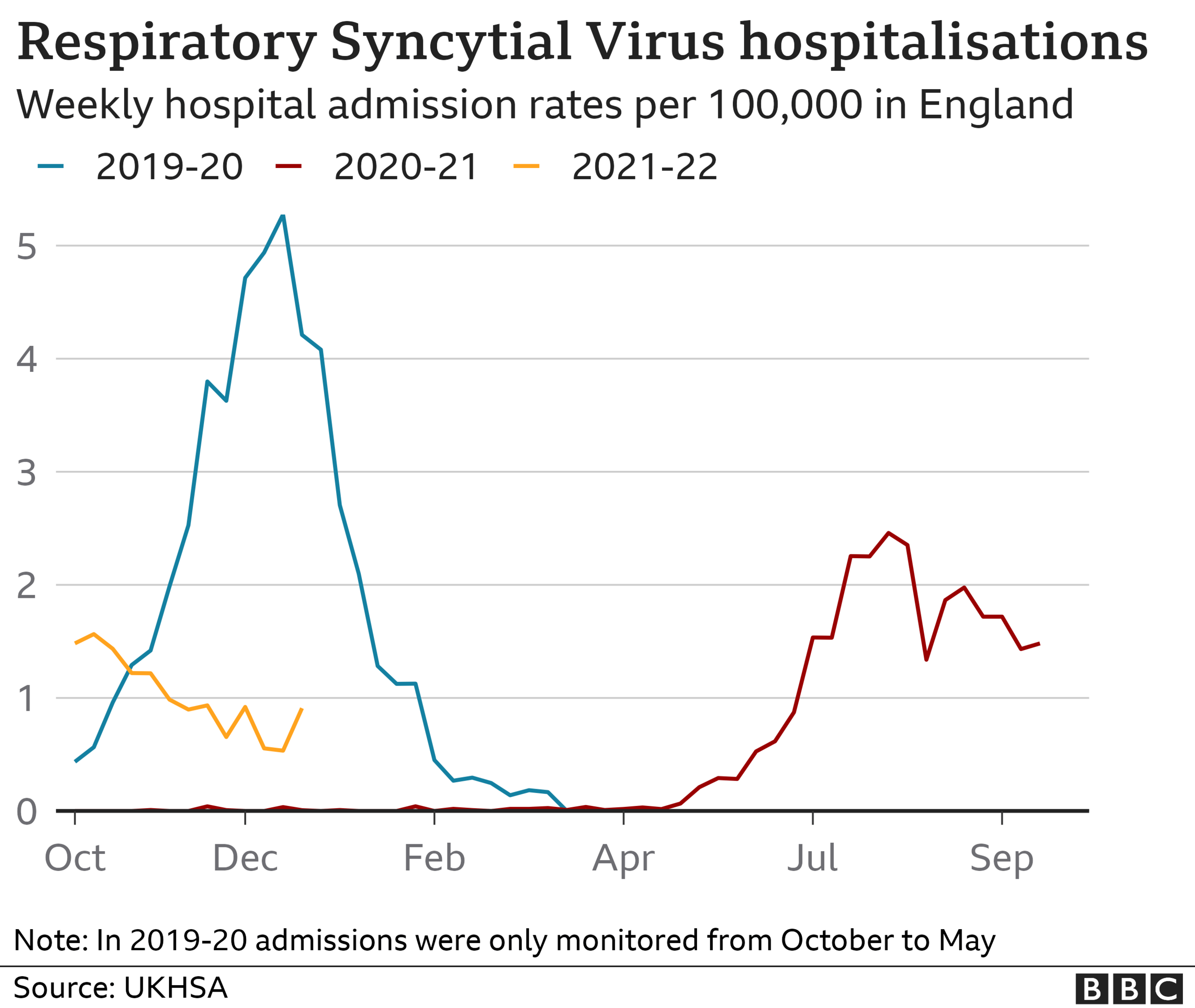 RSV hospital admissions, mostly in the under fives