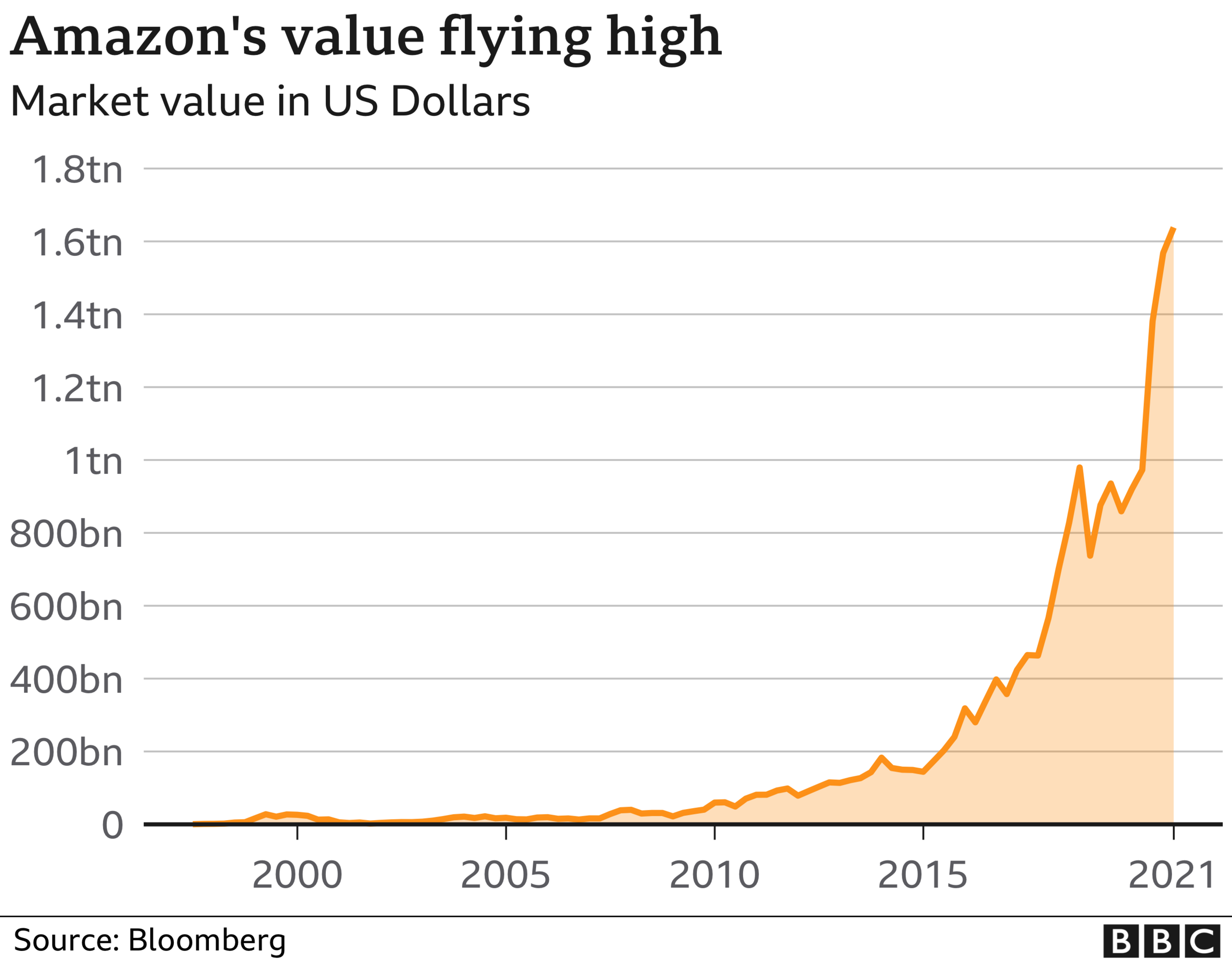 Amazon Market cap