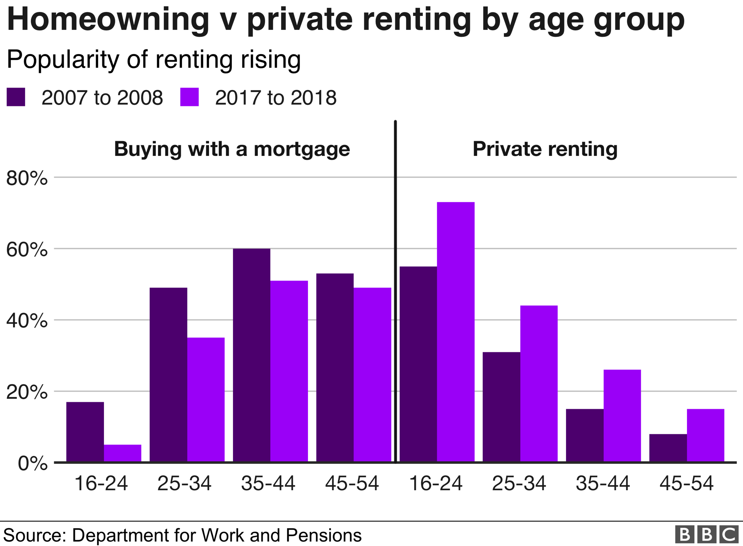 Homeowning v renting at different age groups graph