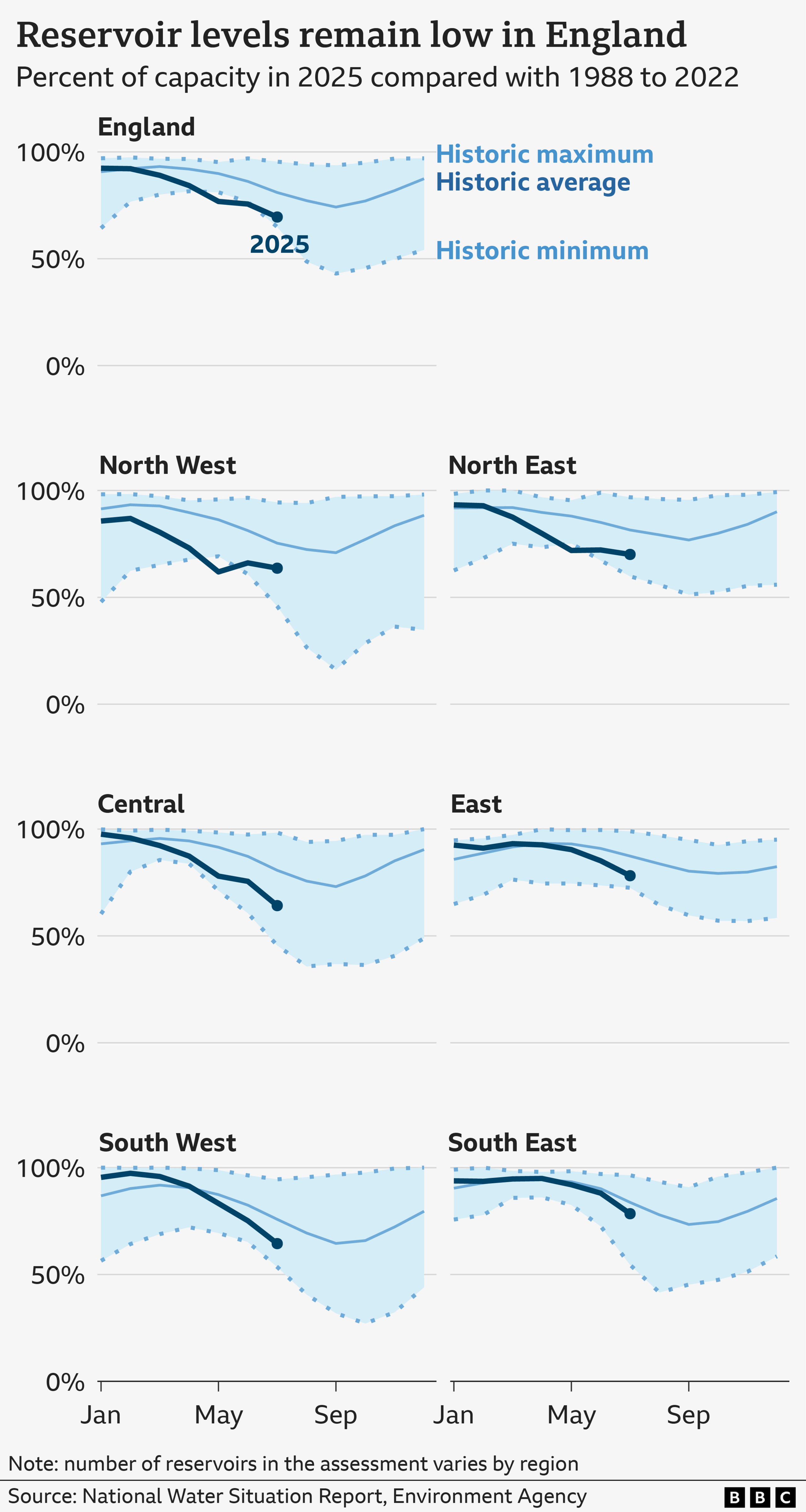 A series of line charts showing reservoir levels in six different regions of England, as well as the country overall. Each graph has lines showing the historical maximum, minimum and average across the year, shown in light blues. The line for 2025 is shown in dark blue. As of the end of July, reservoir levels are below average in all six regions - the North West, North East, Central England, East of England, South West and South East. Across England as a whole, reservoir stocks are at 70%, which is close to the record low for the time of year. Reservoir stocks are generally highest in the first few months of the year and lowest in early autumn (September and October).