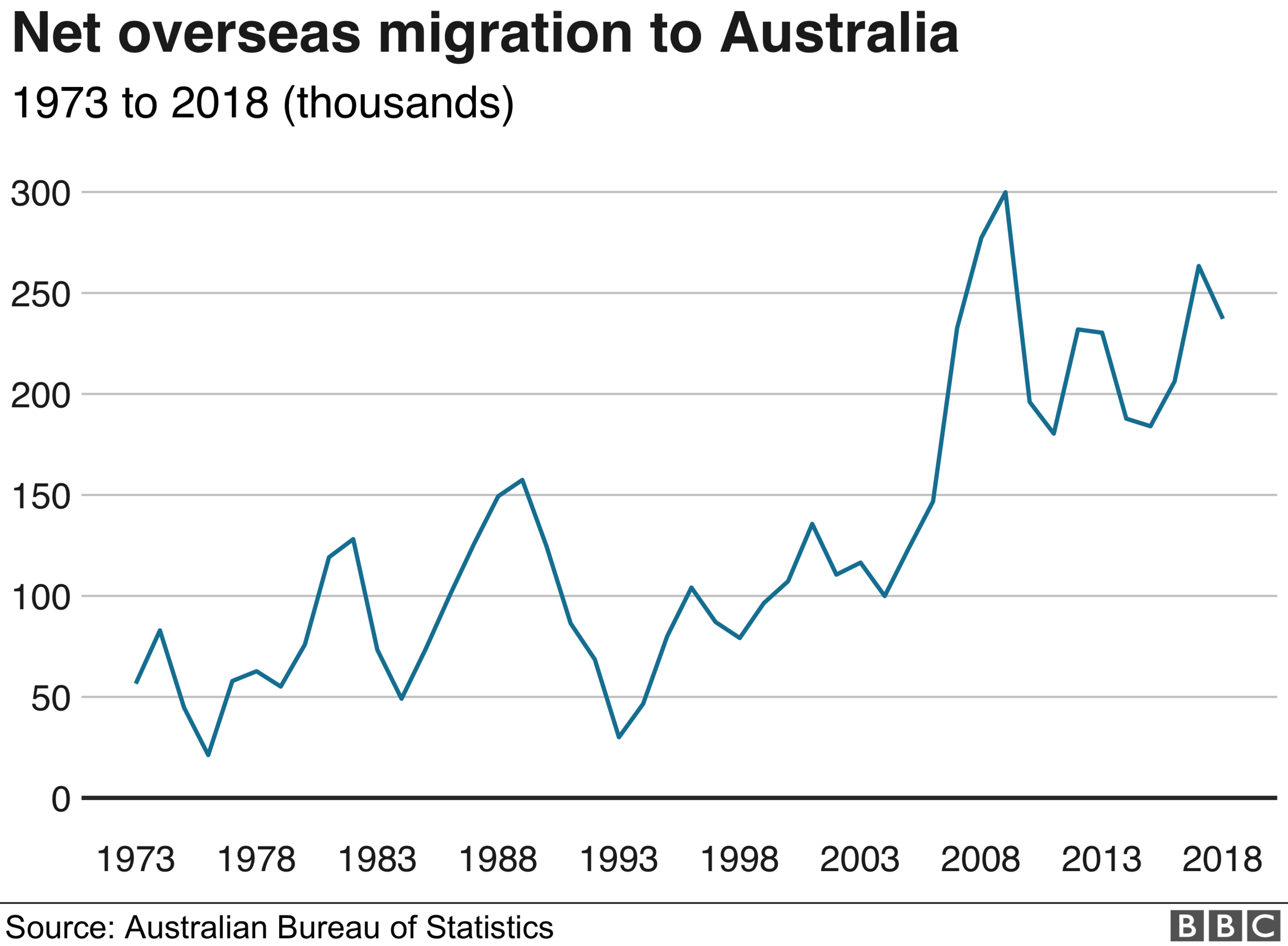 Graphic: Net migration to Australia since 1973