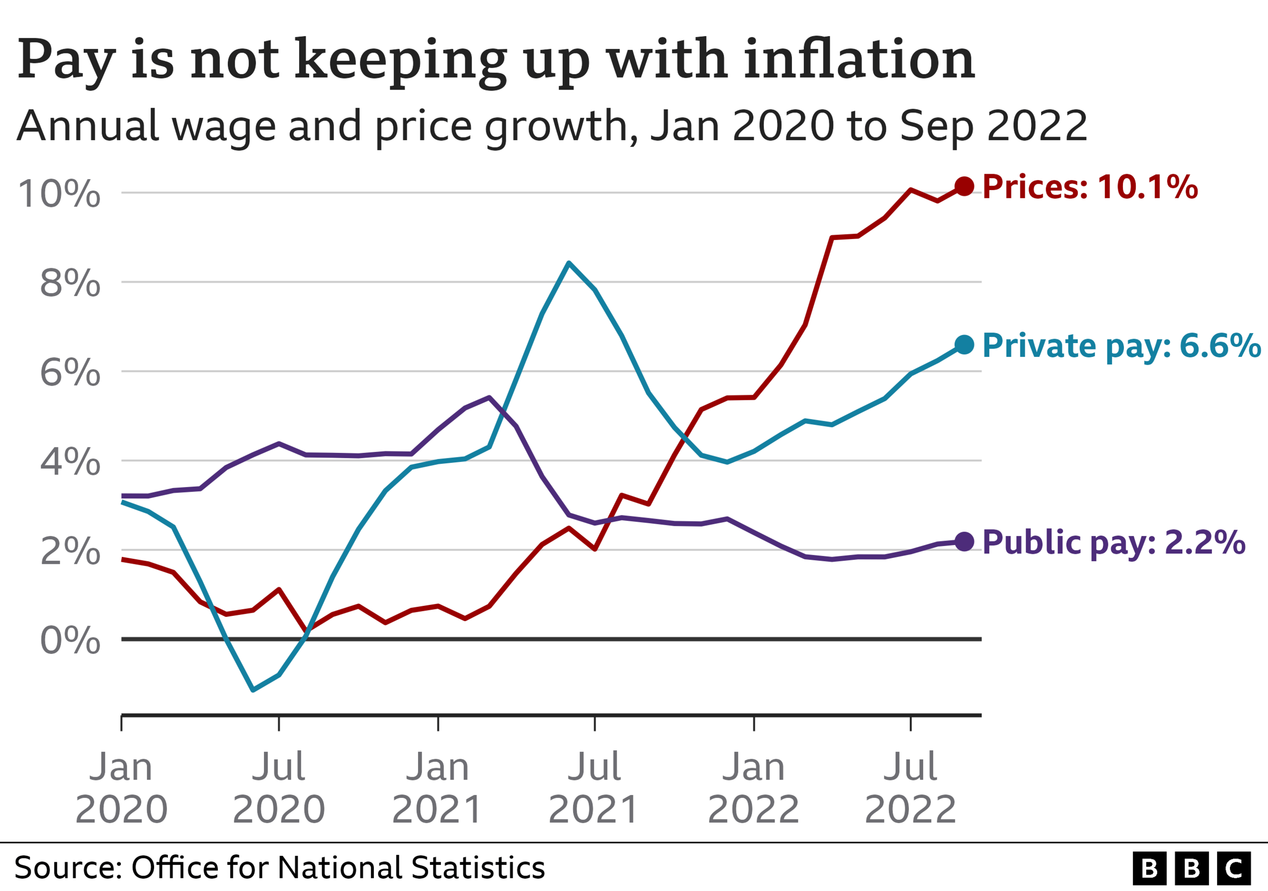 Line chart comparing annual wage growth with the rise in prices