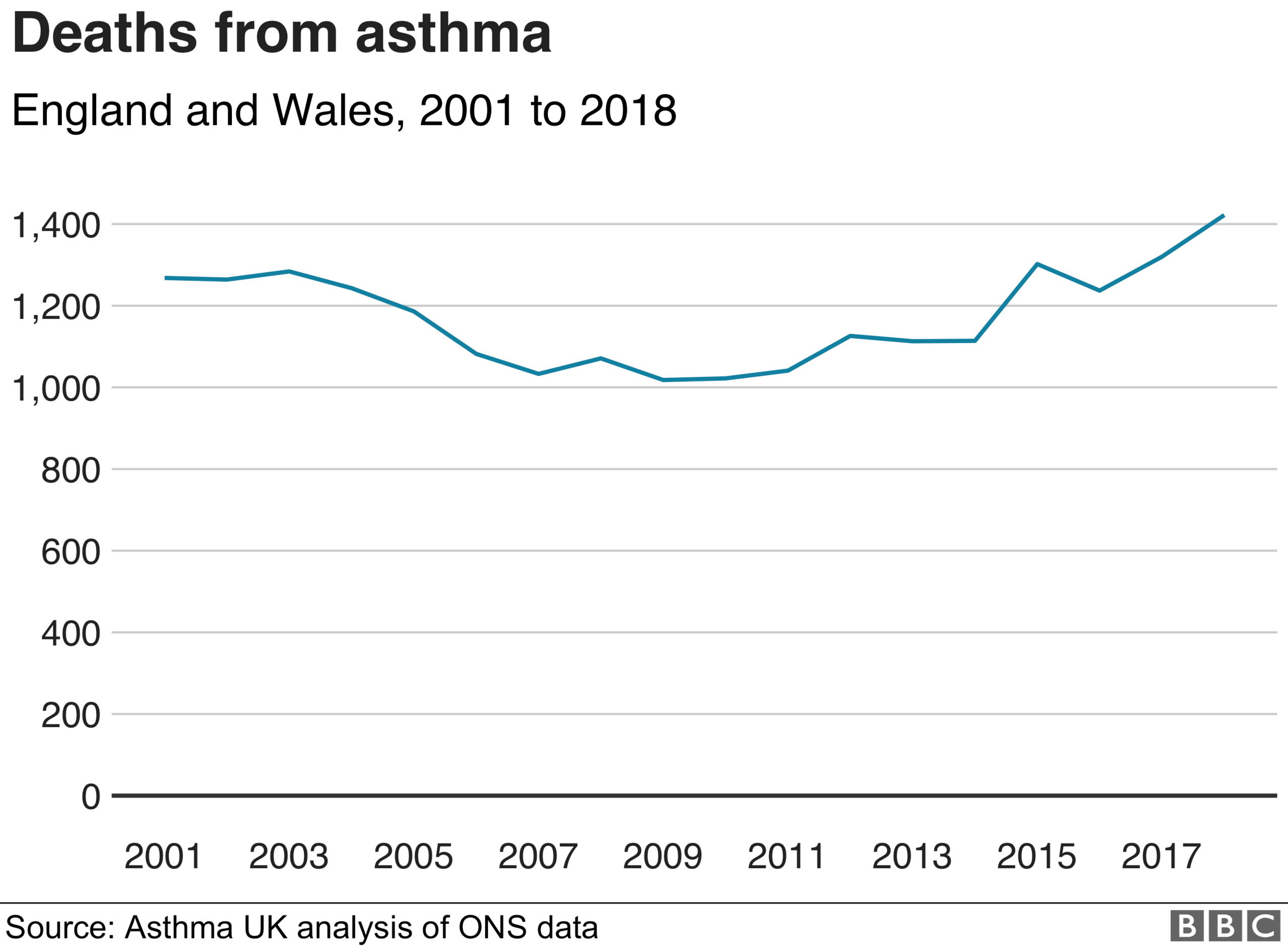 Deaths from asthma in England and Wales