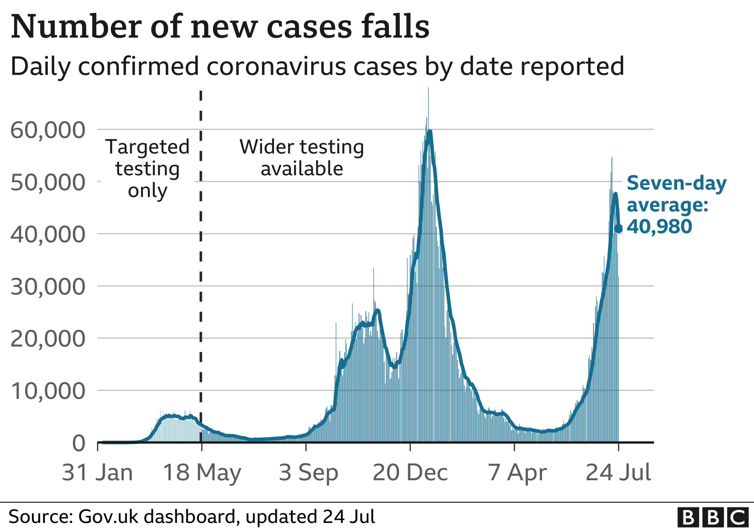 UK cases data