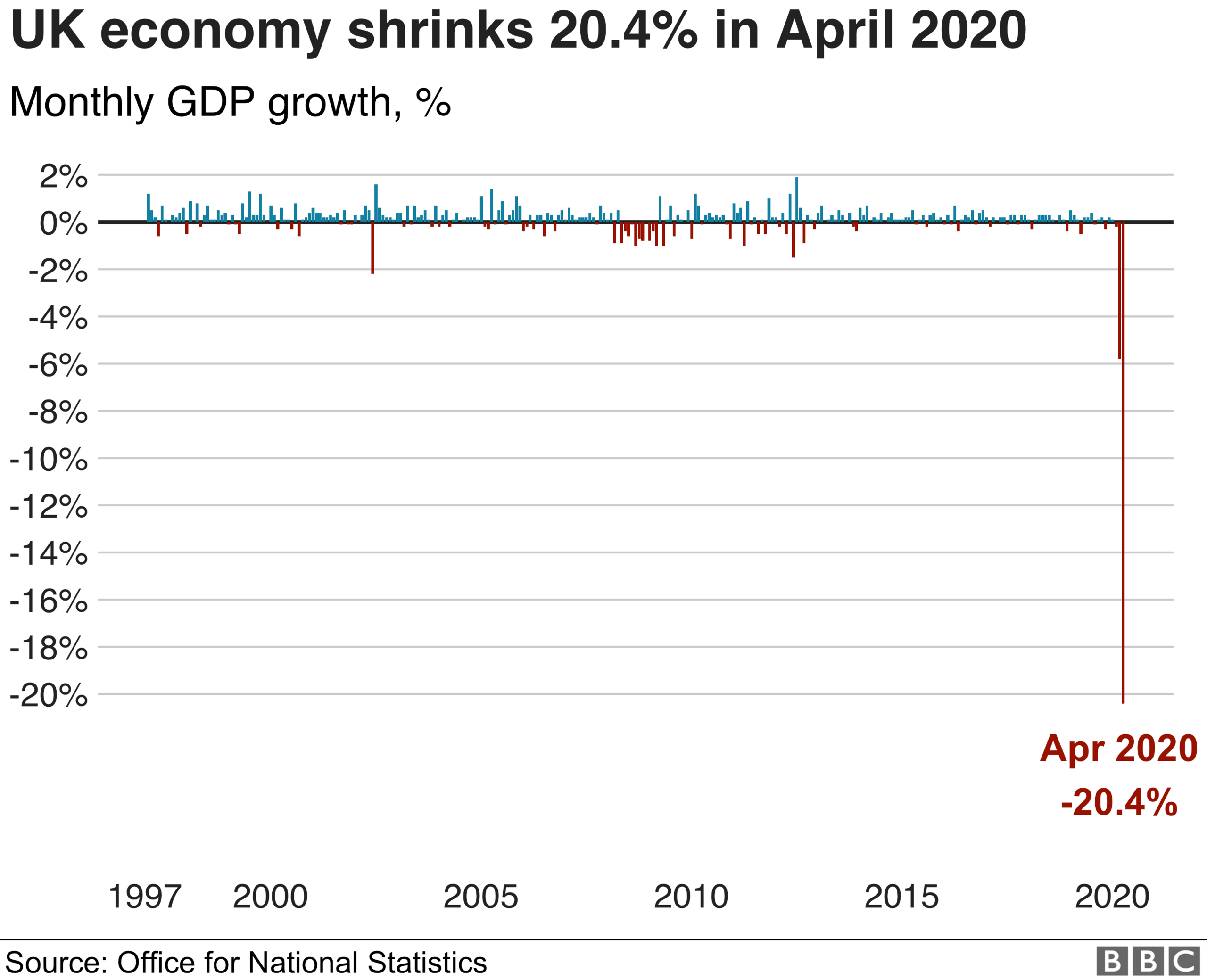 Month-on-month GDP