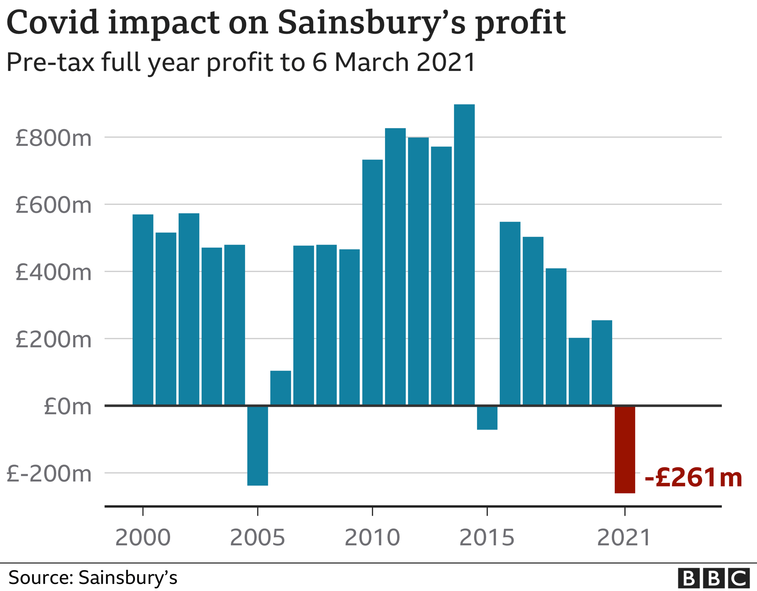 Sainsbury's profit chart