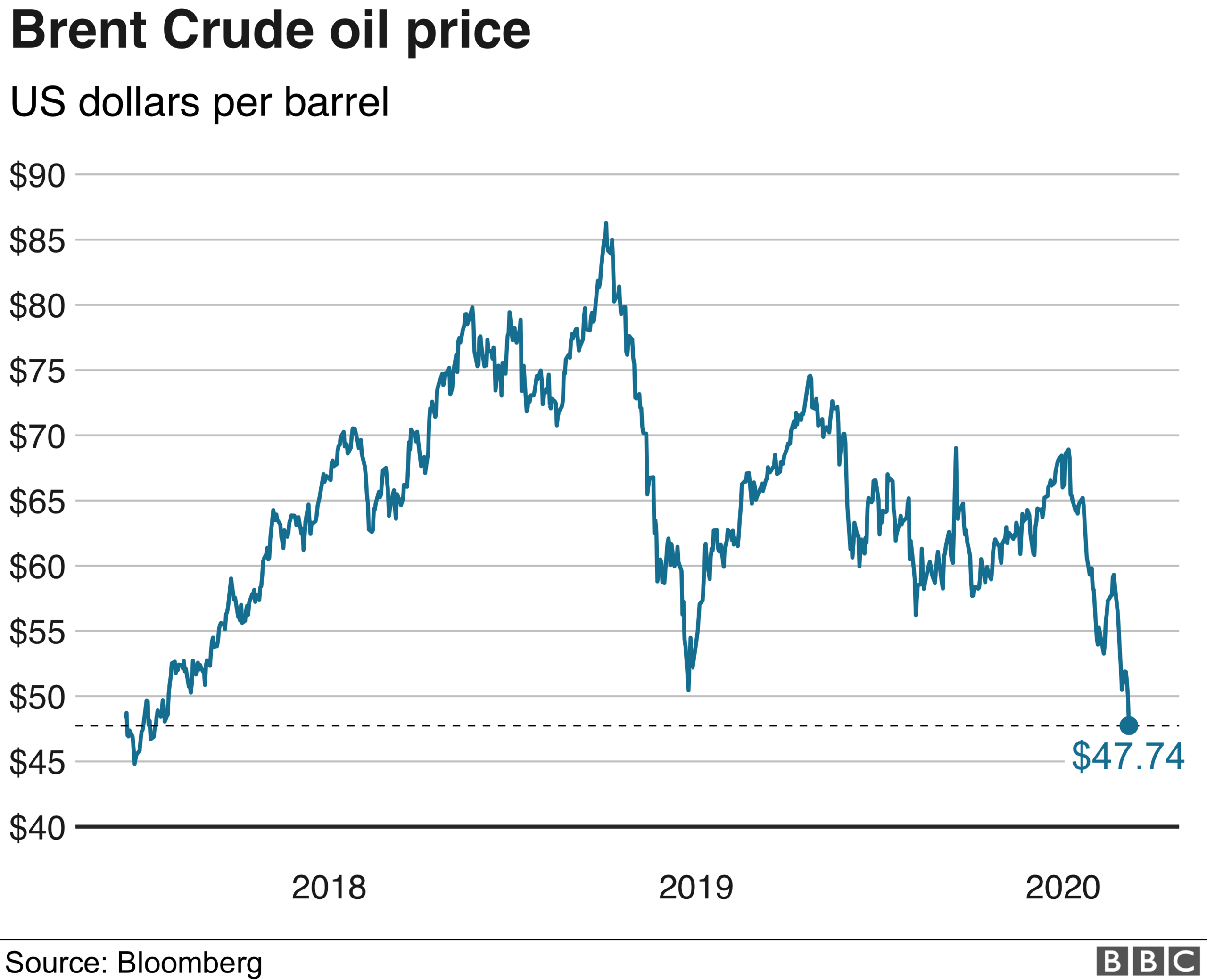 brent crude