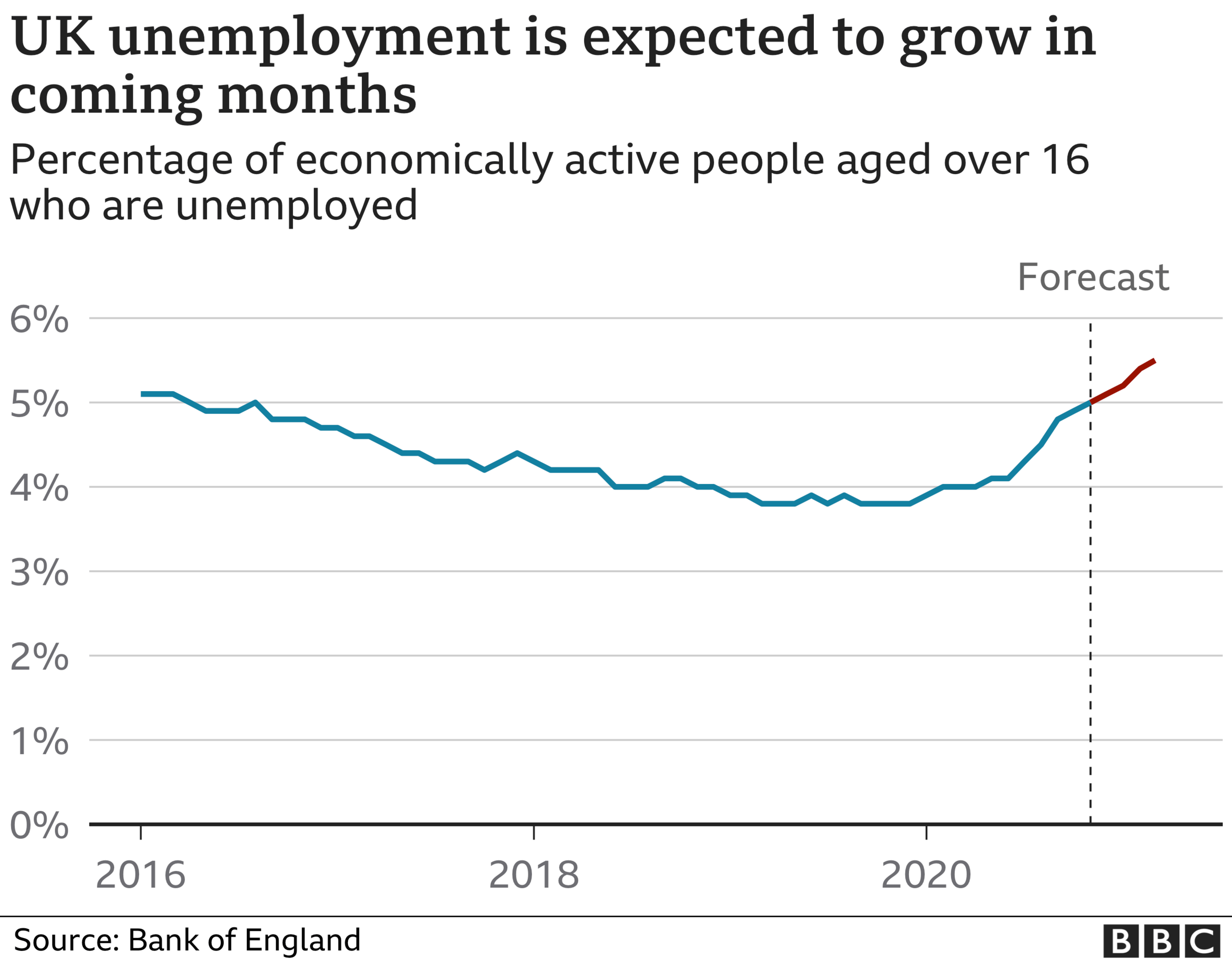 The Bank expects a steady increase in unemployment