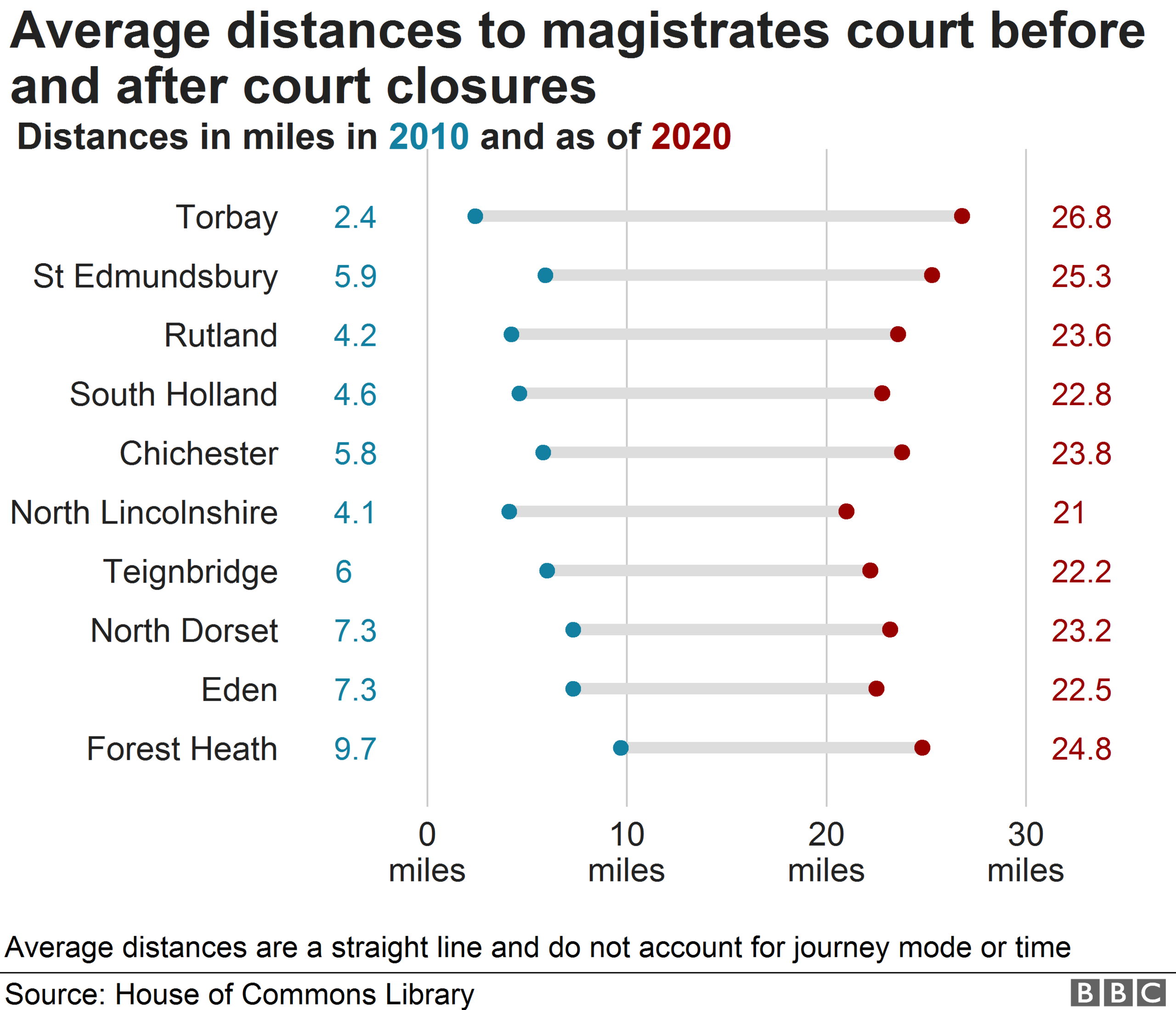 Chart showing the increase in average distance to nearest Magistrates' Court due to court closures based on House of Commons data. Torbay is the district with the biggest increase in distance, which is now 26.8 miles.