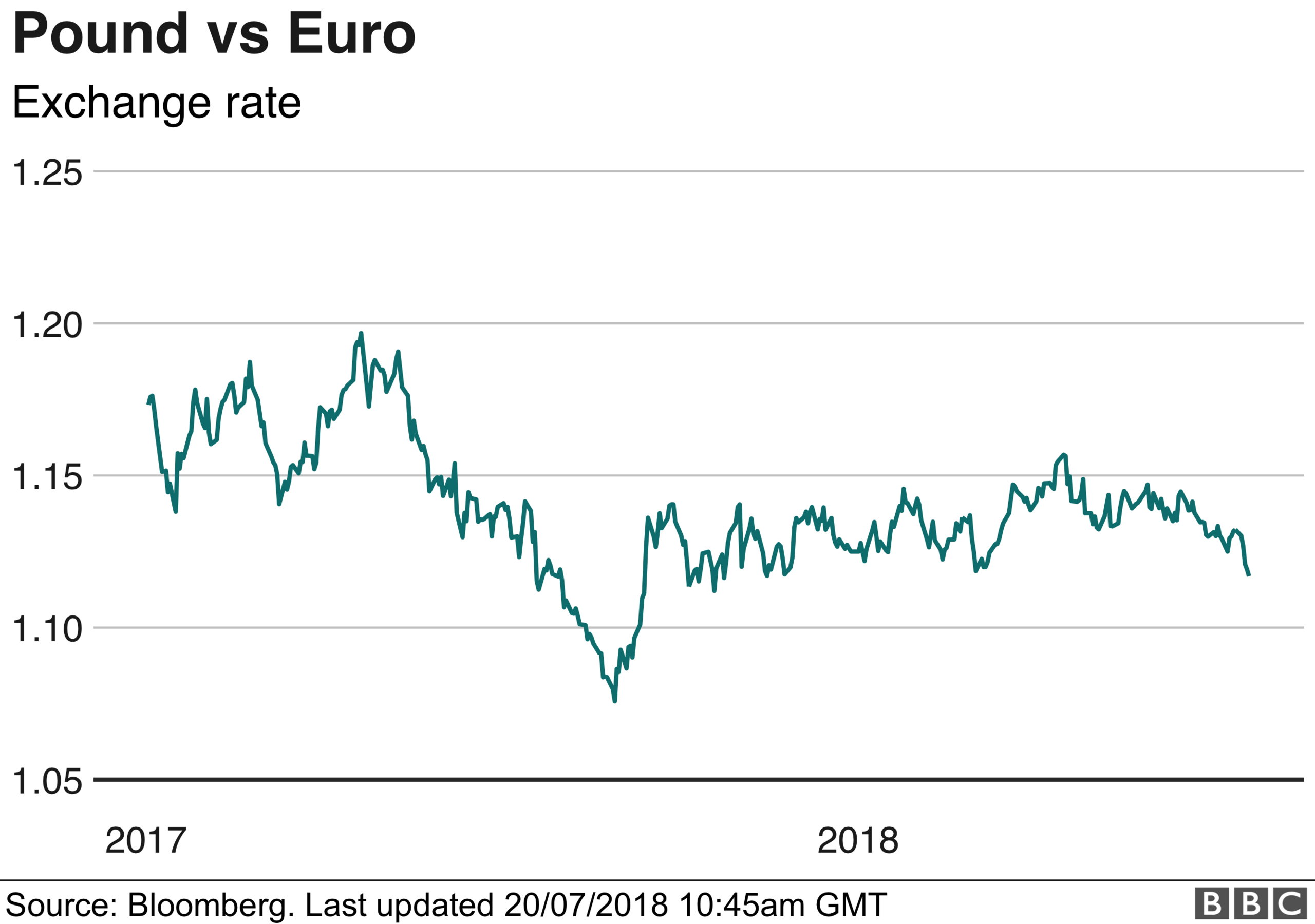 pound v euro chart