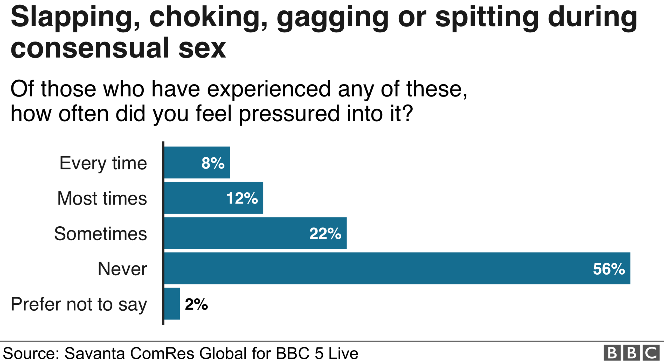 Chart showing how many women said they felt pressured into acts of violence.