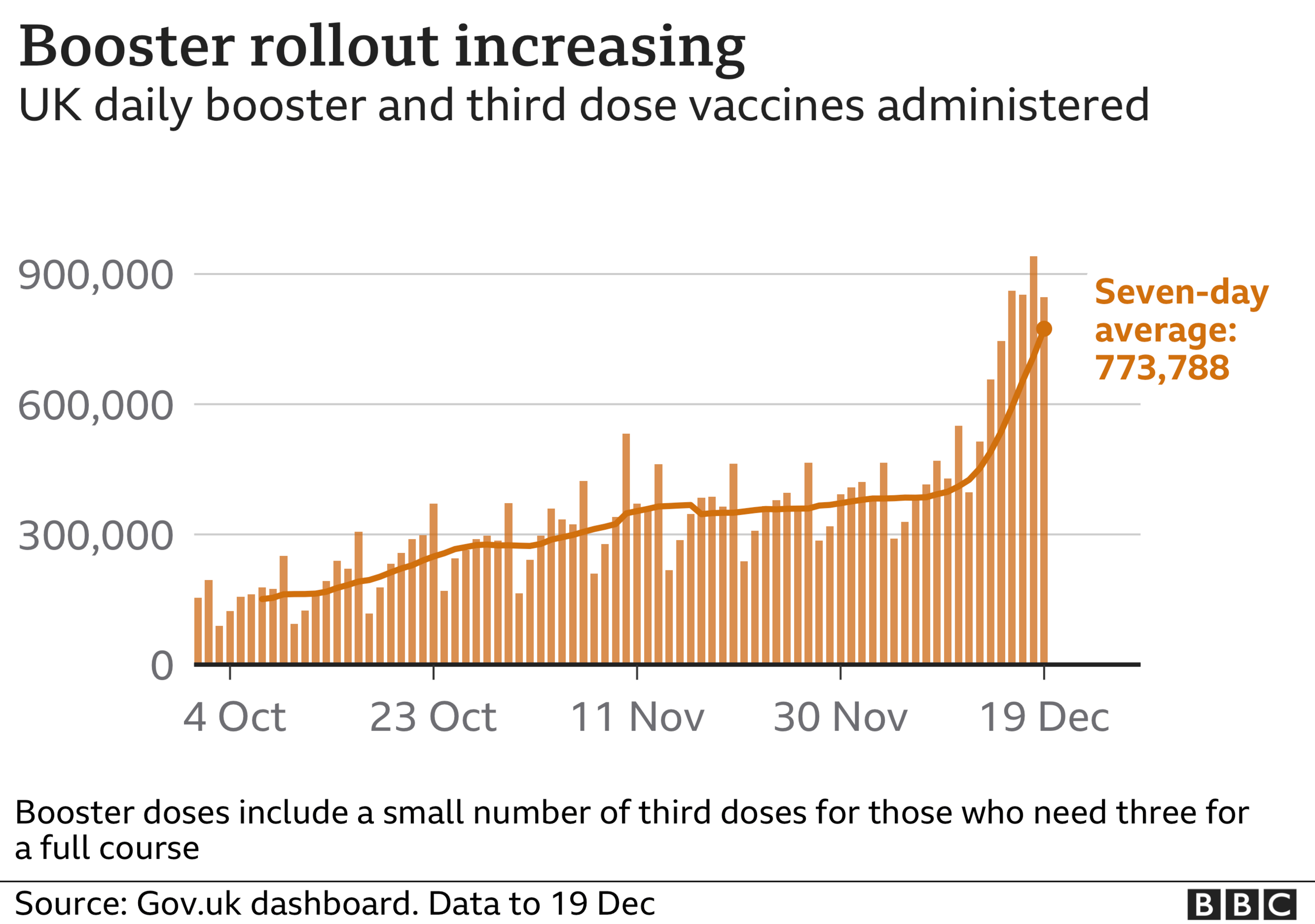 Graph showing daily booster vaccines administered in the UK from 1 October to 19 December