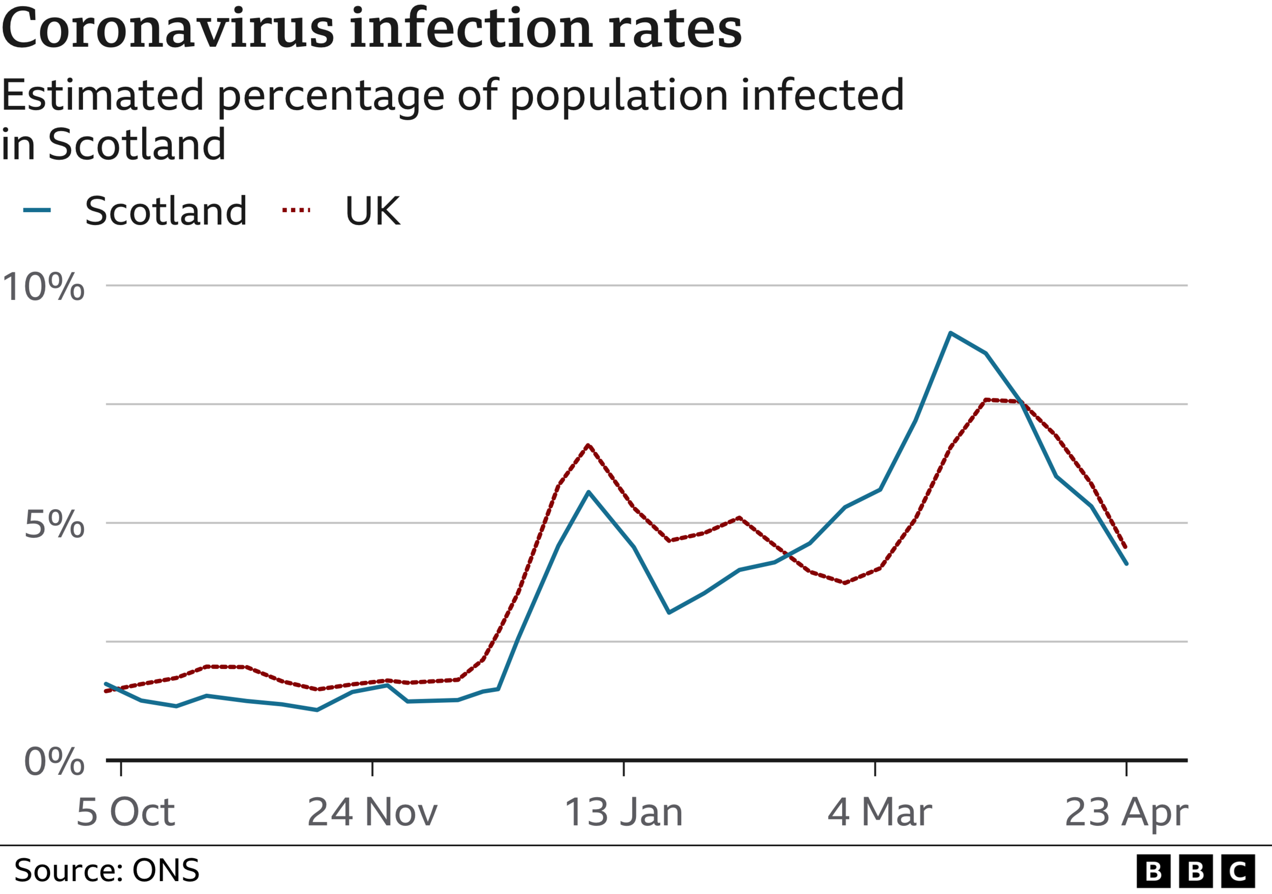 ONS infection rates