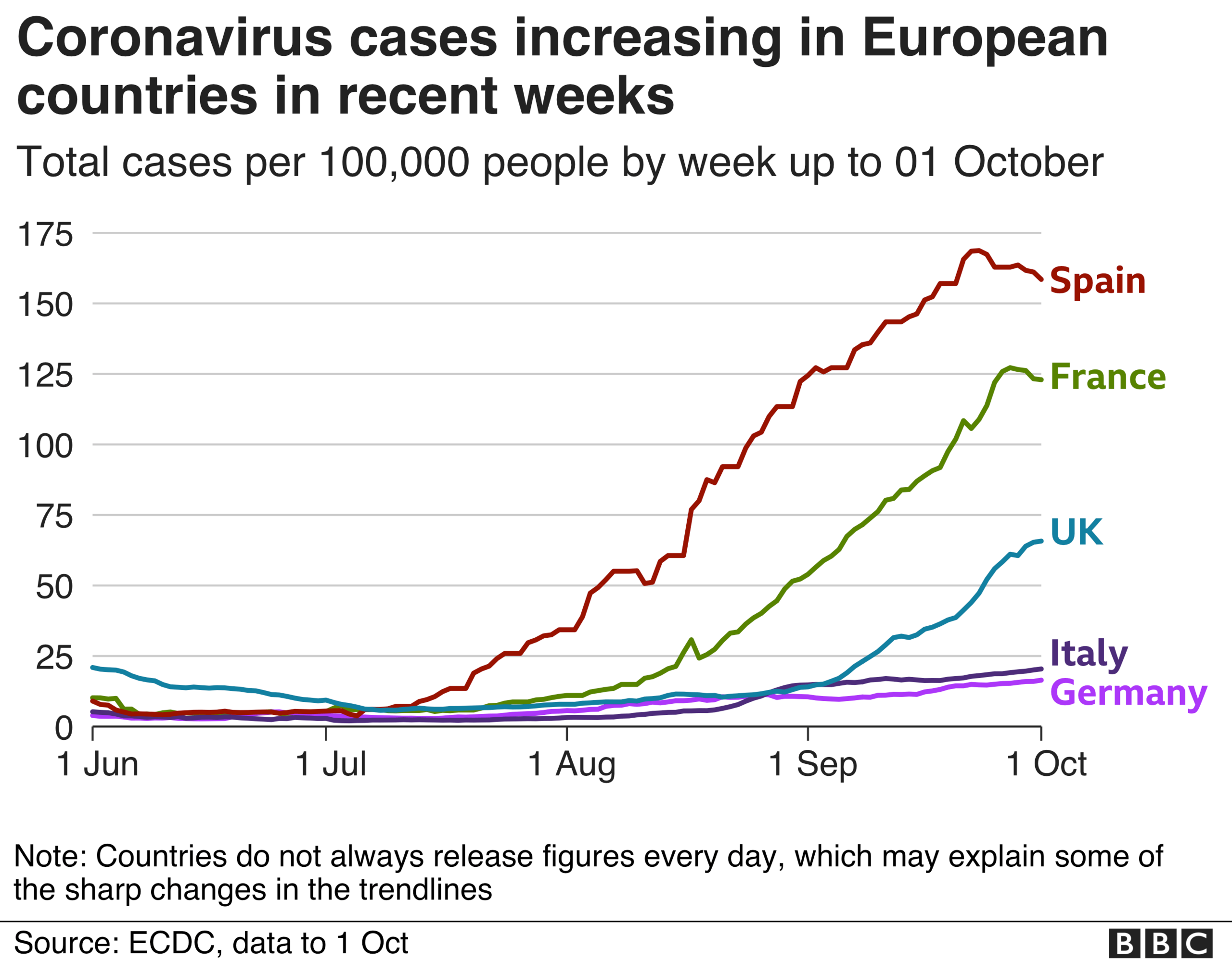 Graphic showing rise in European countries