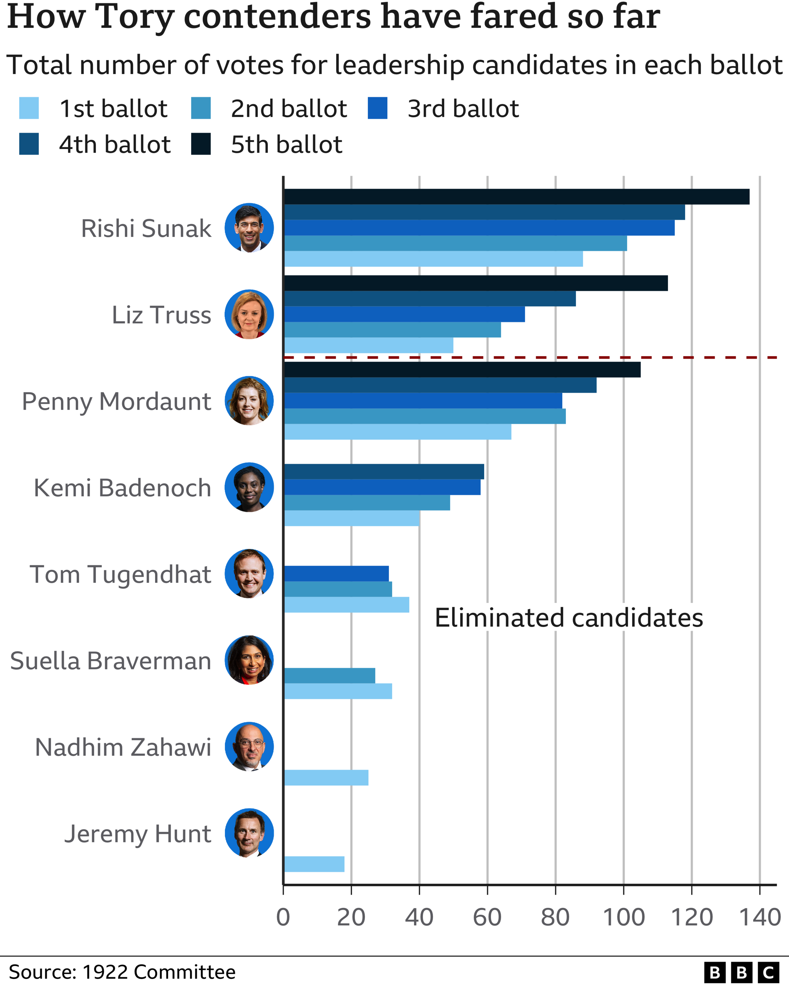 Graphic showing the results of leadership ballots