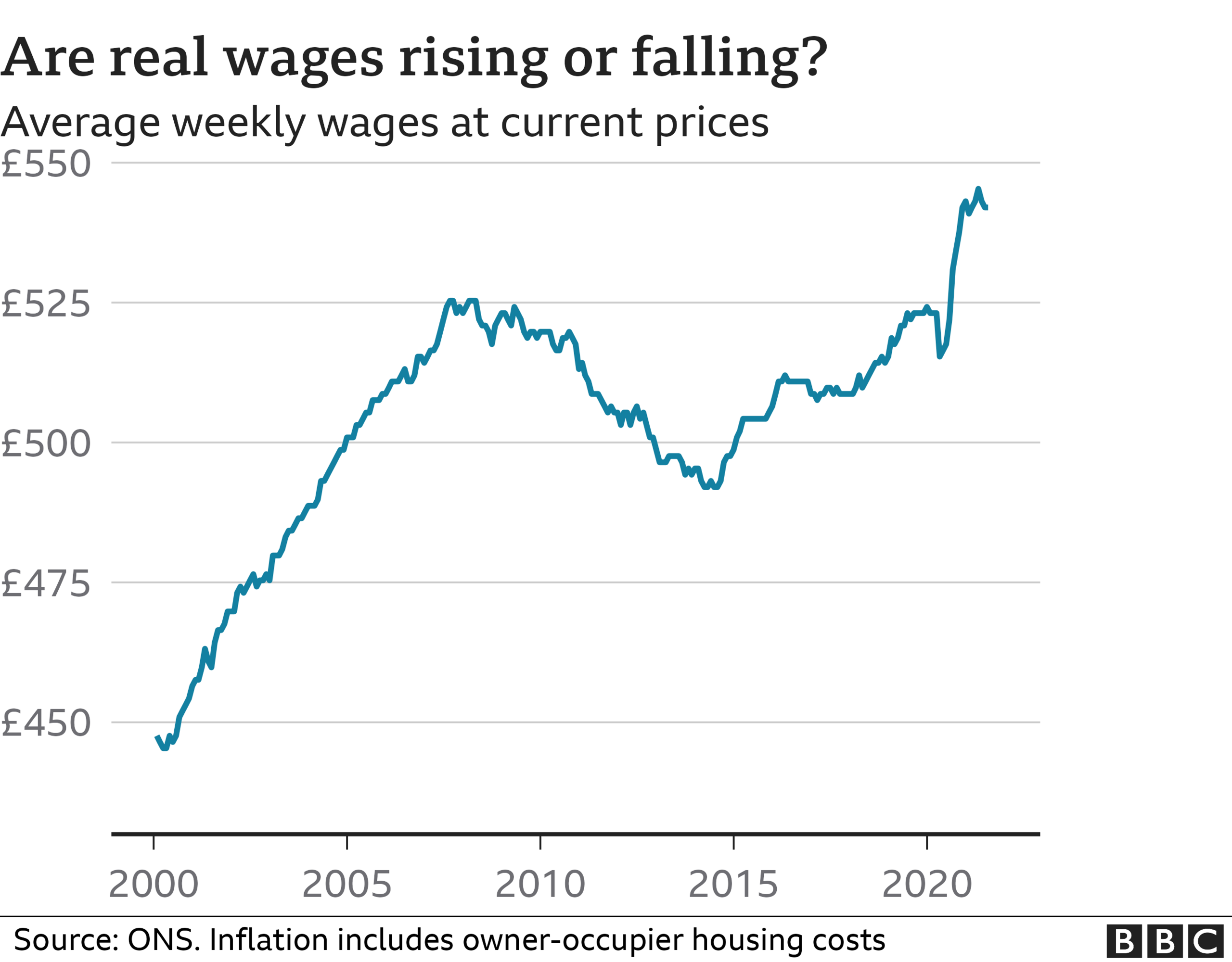 Real wages