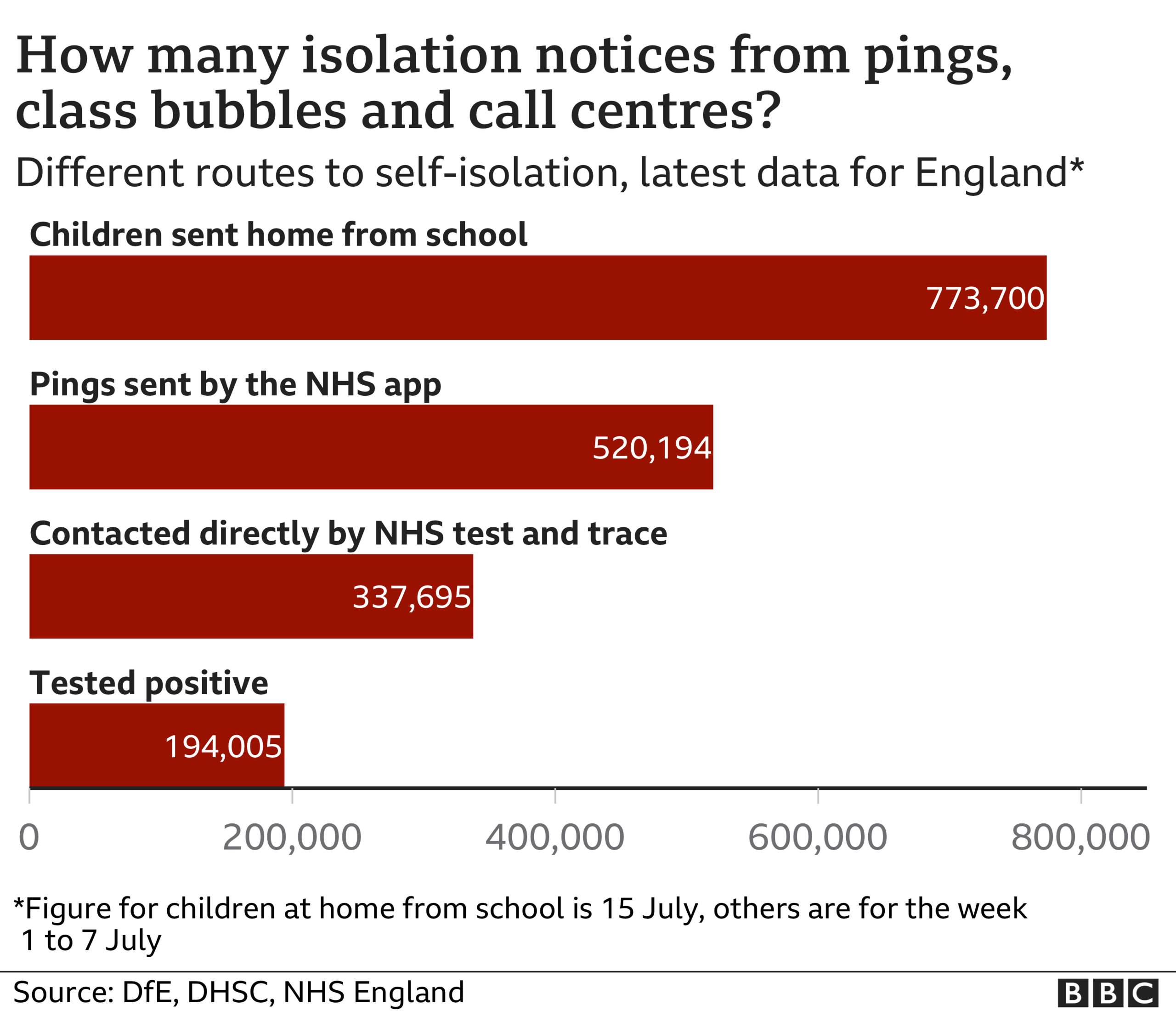 How many isolation notices graphic