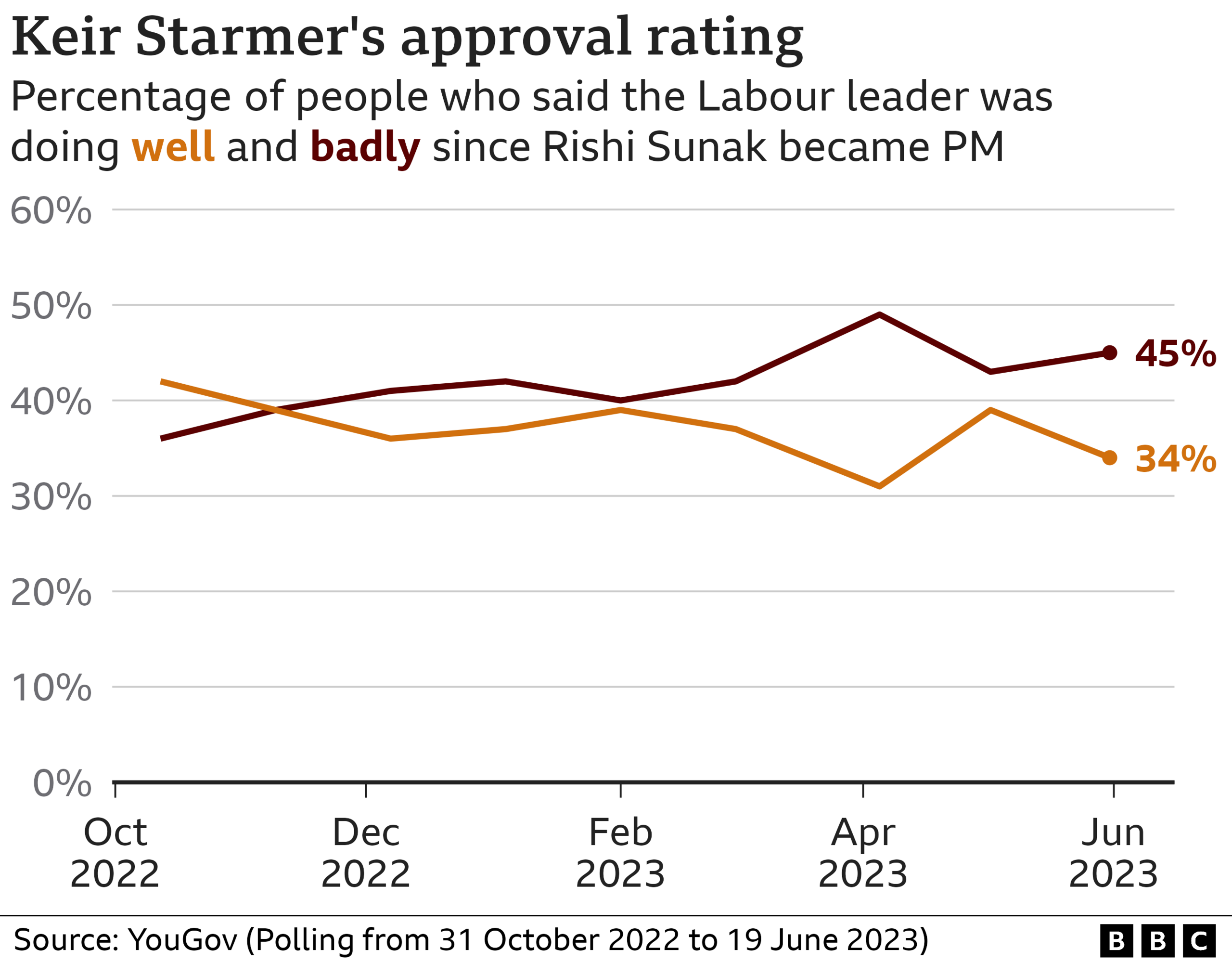 Chart showing Keir Starmer's approval ratings since Rishi Sunak became PM in October 2022 when about 42% thought he was doing well and 36% badly as Labour leader to now when 34% think he is doing well and 45% badly