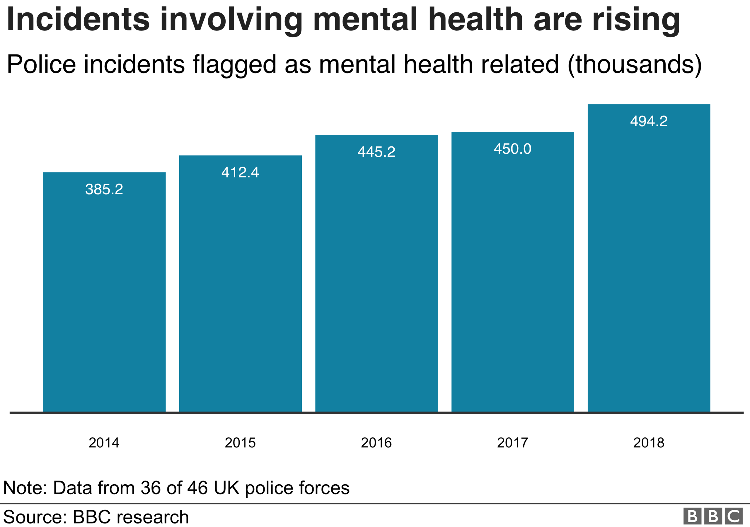 chart showing mental health incidents