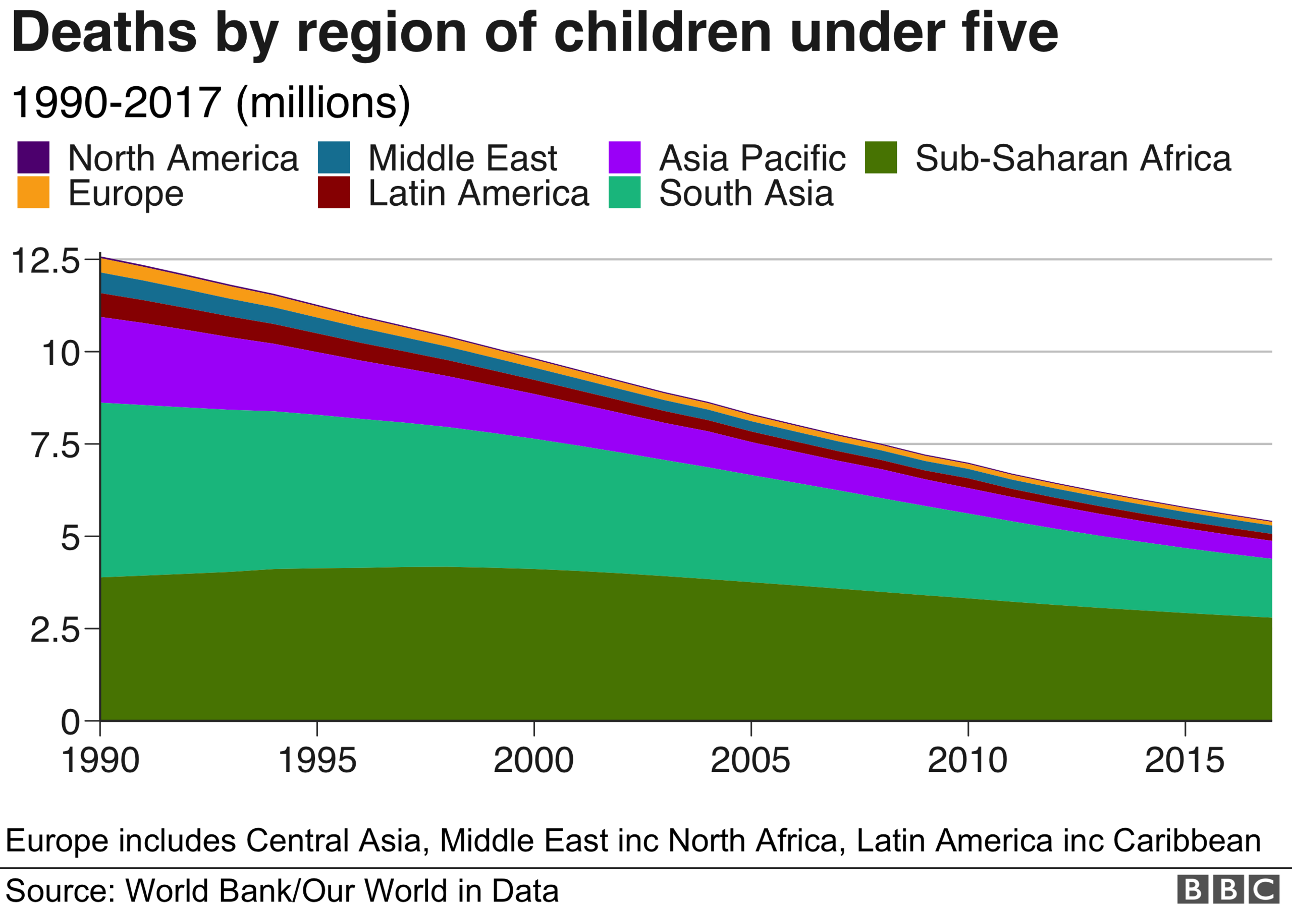 Deaths by region of children under five