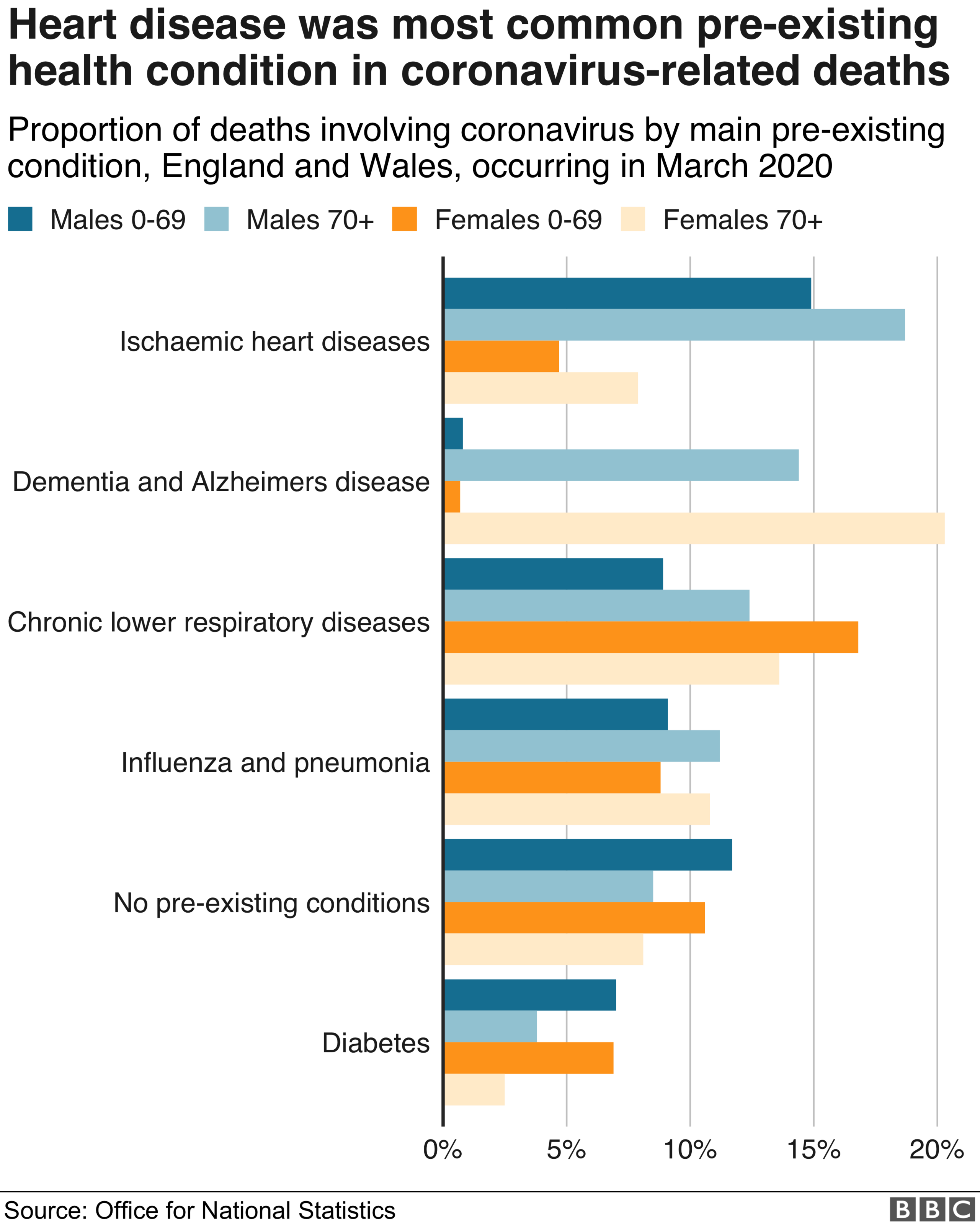 Heart disease was most common underlying health condition