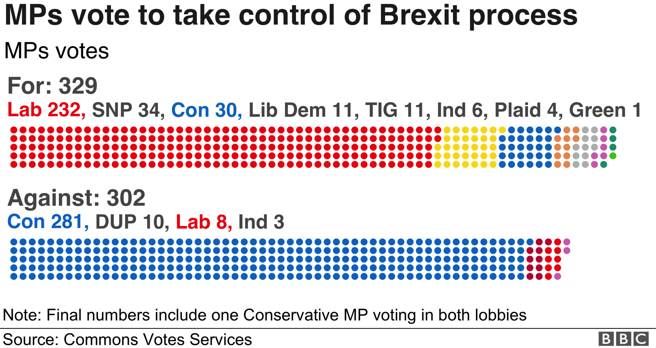 Detail of the vote on the Letwin amendment