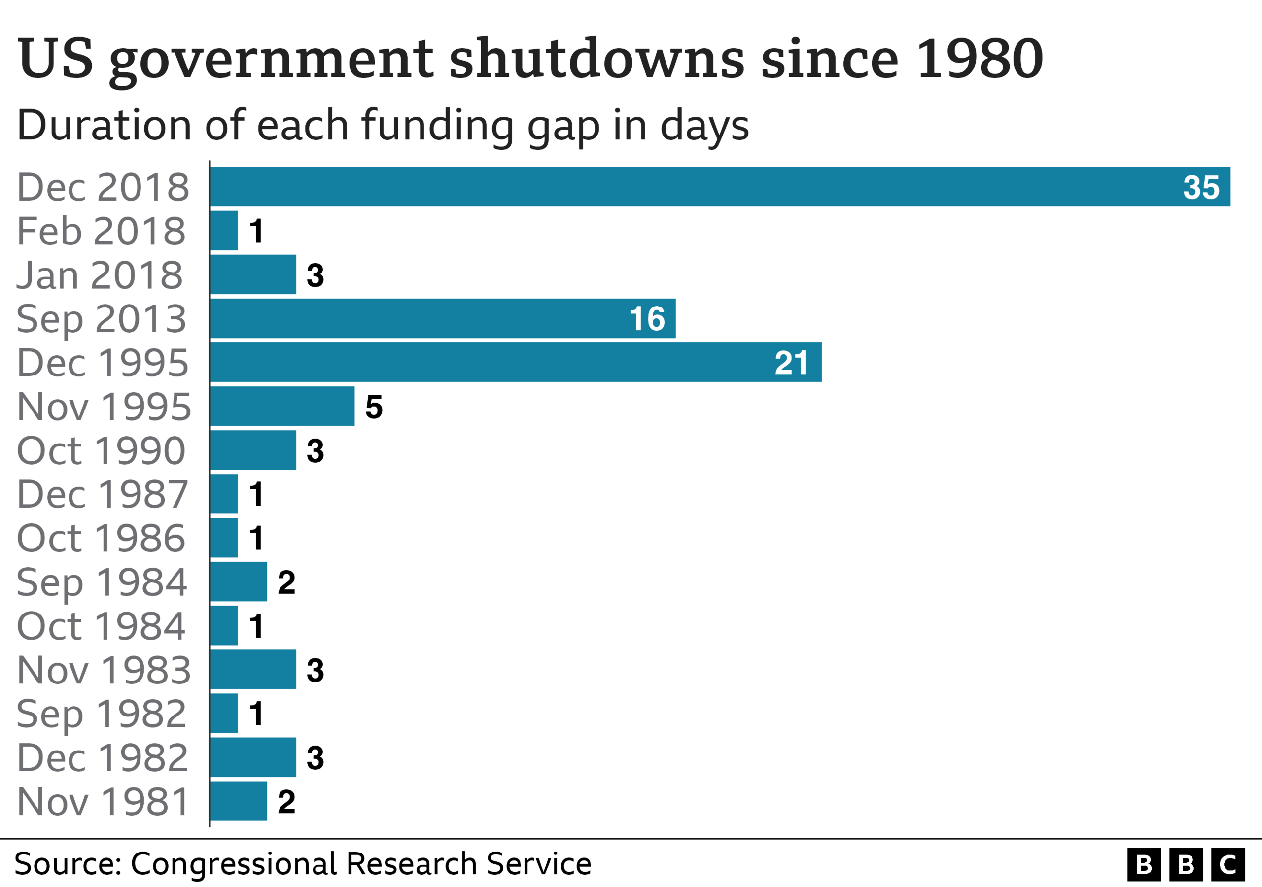 Graphic showing recent shutdowns