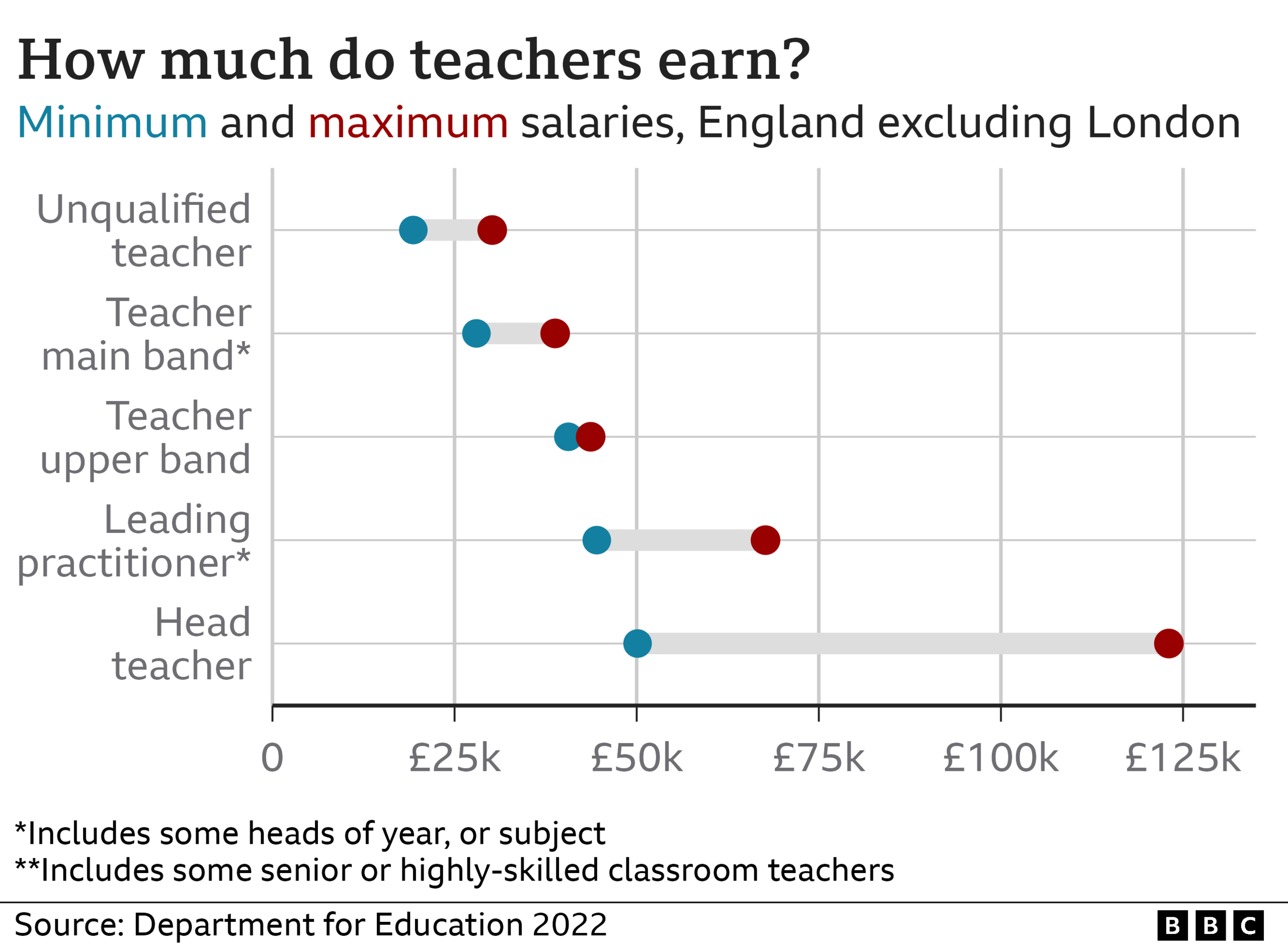 Graphic showing minimum and maximum salaries for teachers in England, outside London.