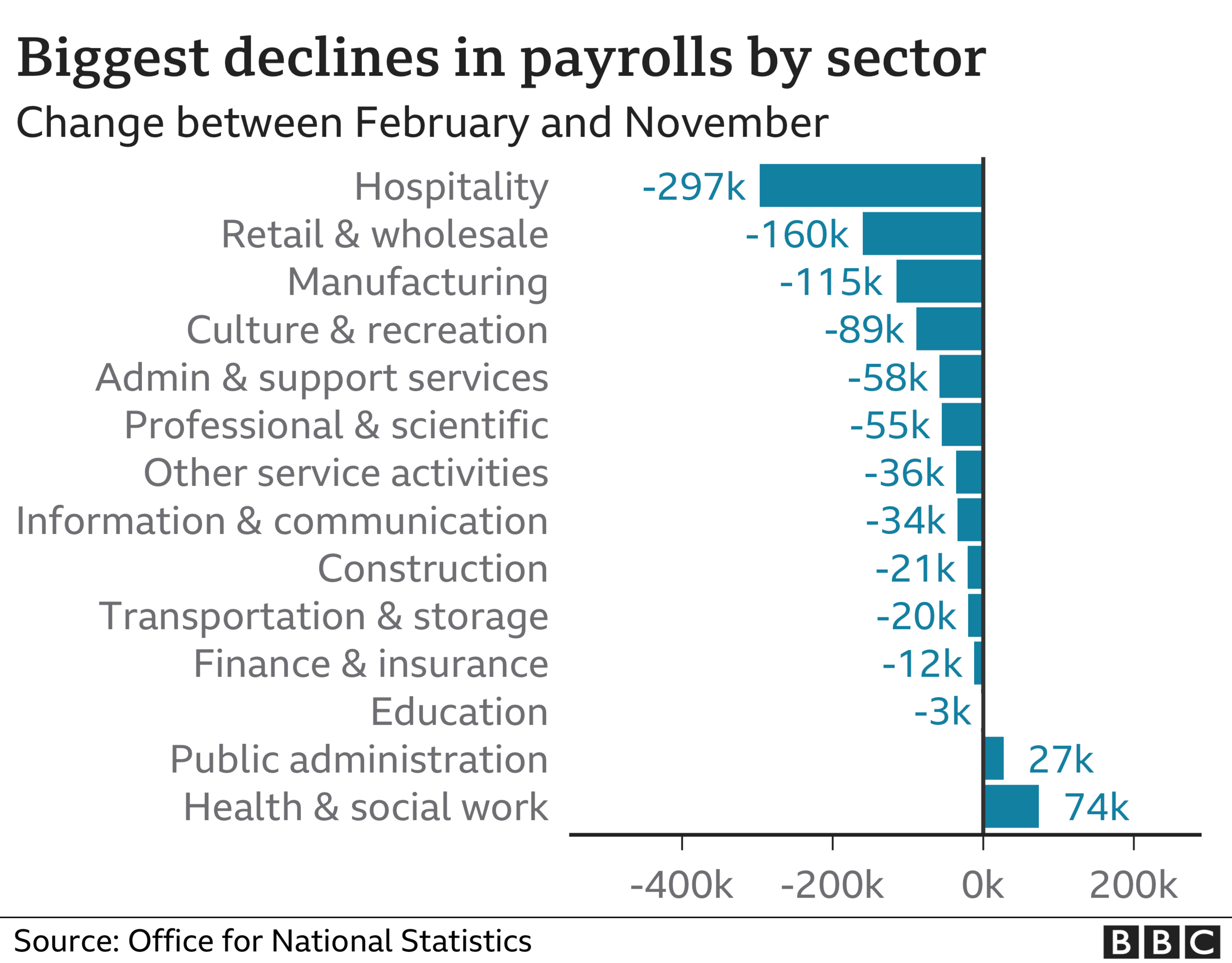 Chart showing biggest declines in payroll jobs by sector