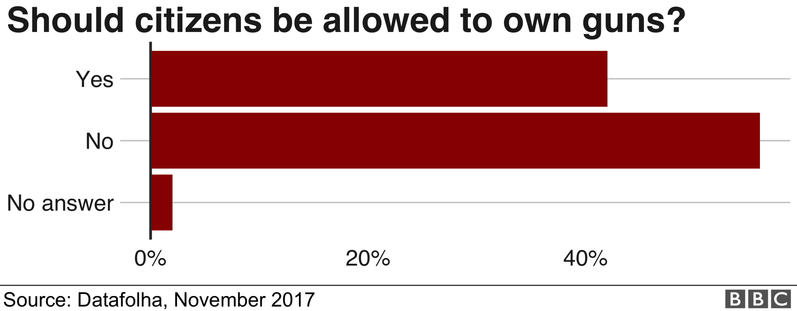 Graph showing 42% of Brazilians think citizens should be allowed to own guns