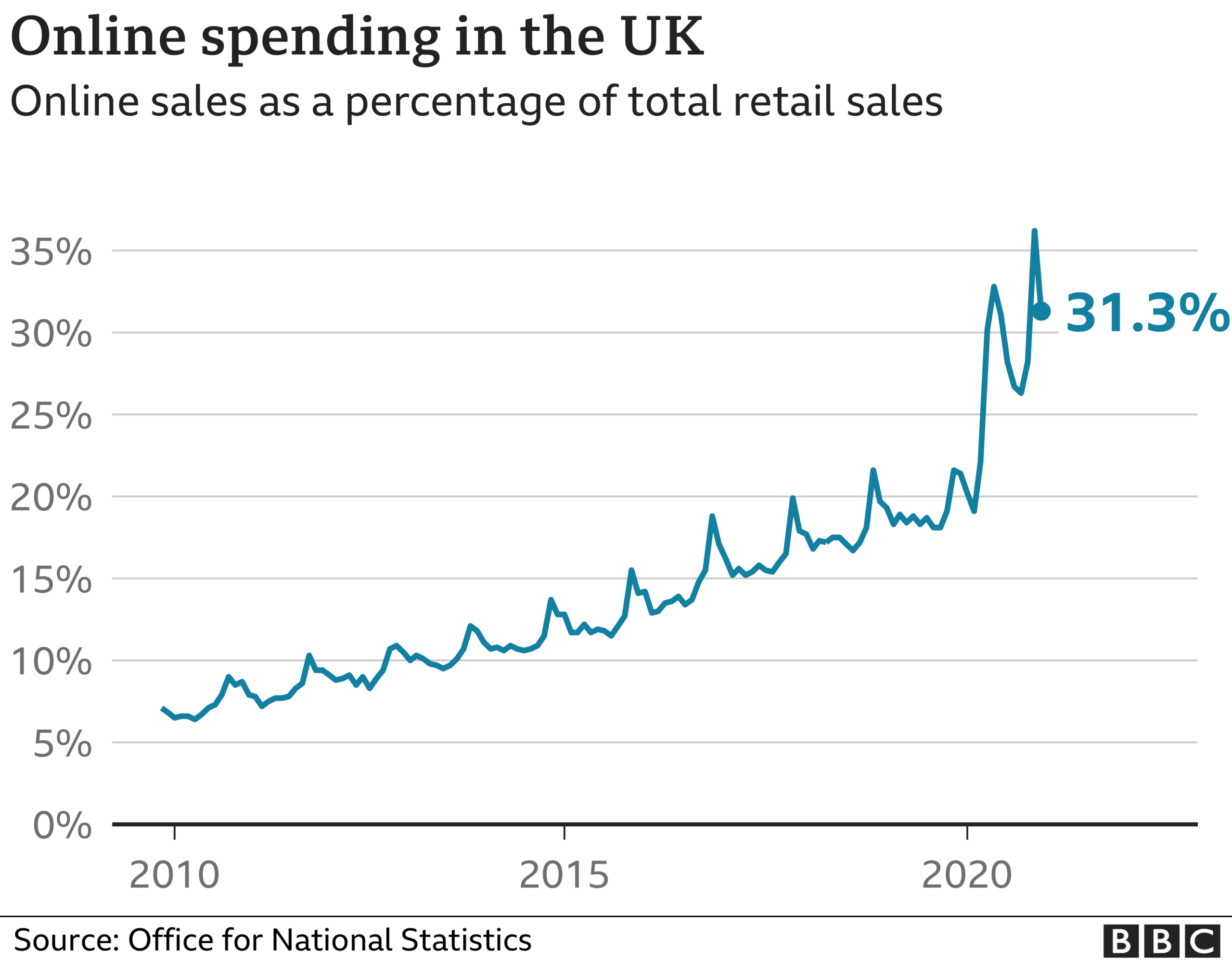 Online retail sales