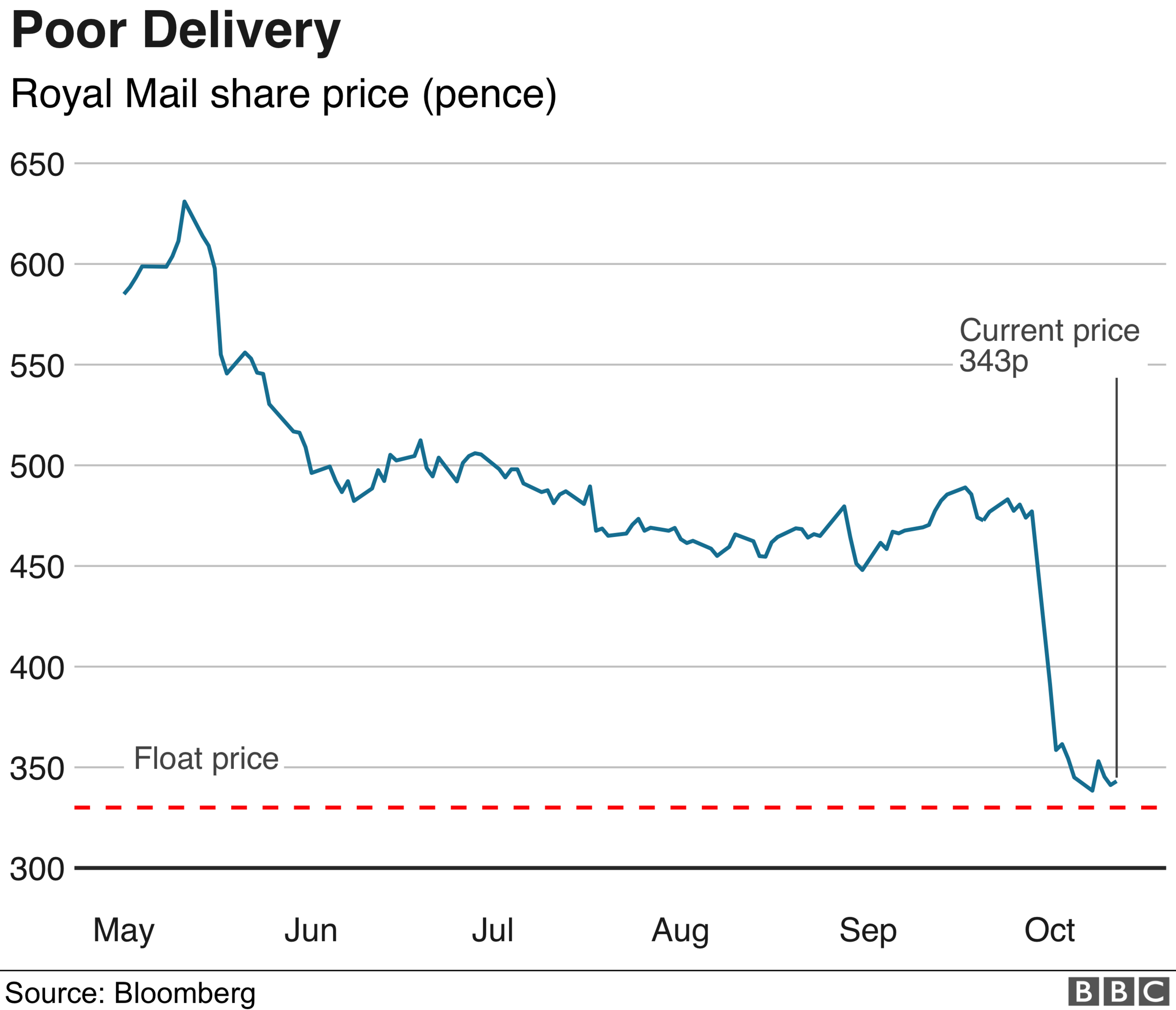 Royal Mail share price chart