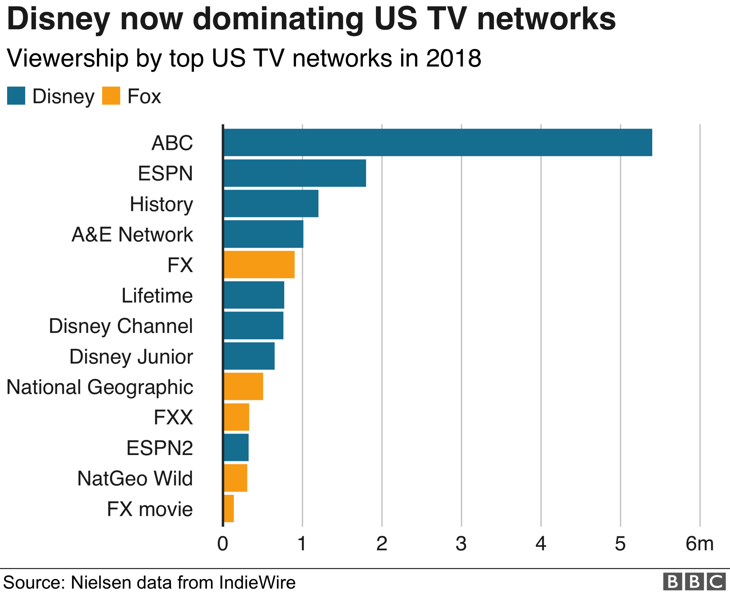 Disney viewing figures in US