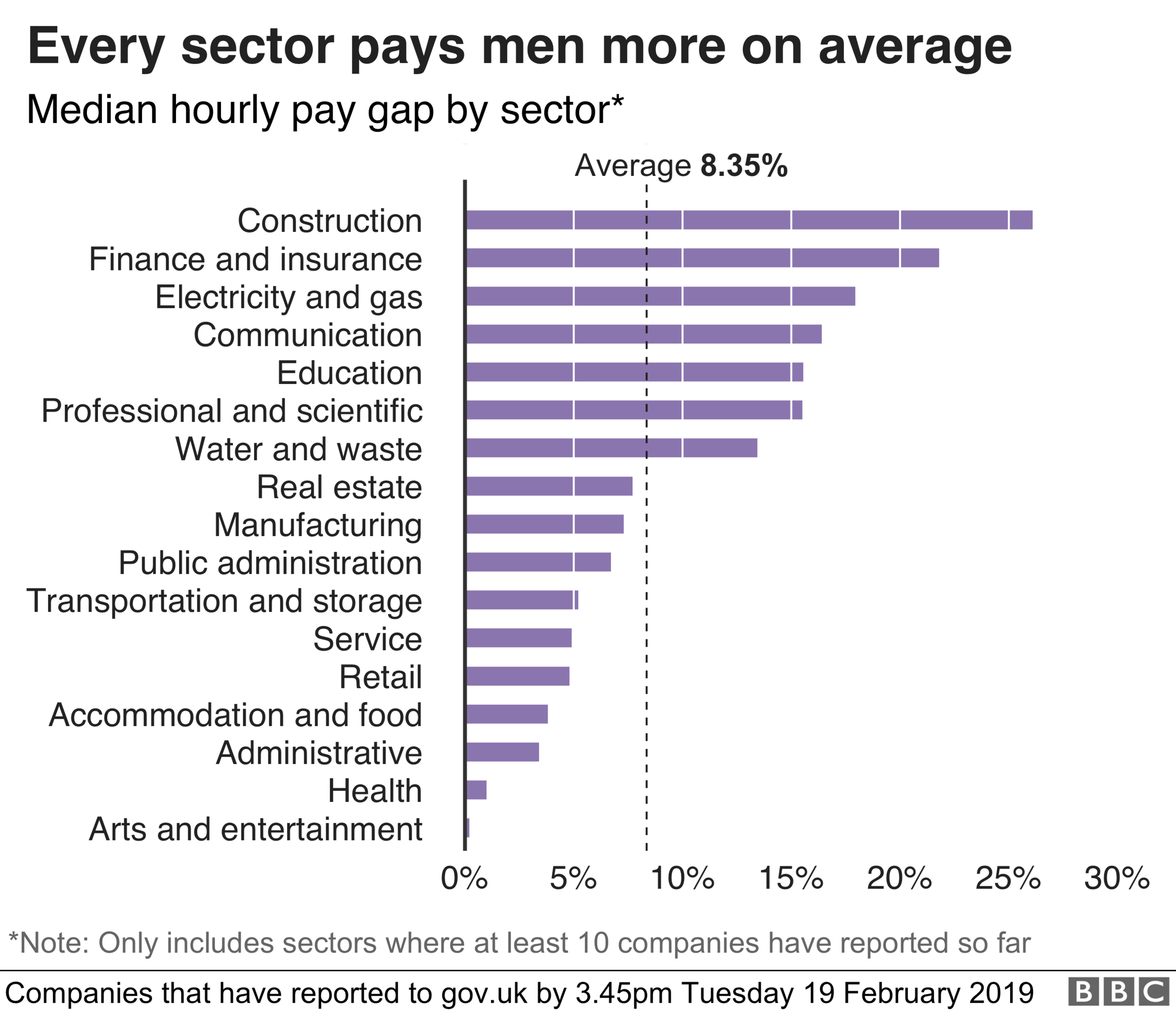 Sector chart