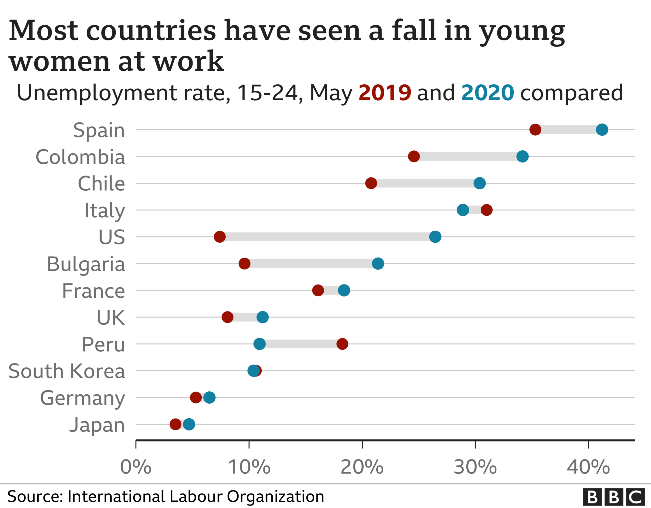 Chart showing a fall in female participation in different countries around the world