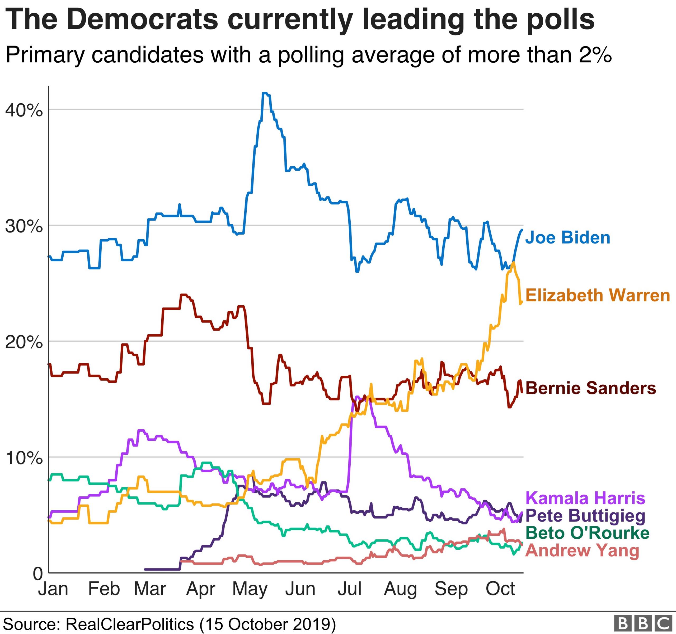 Poll tracker