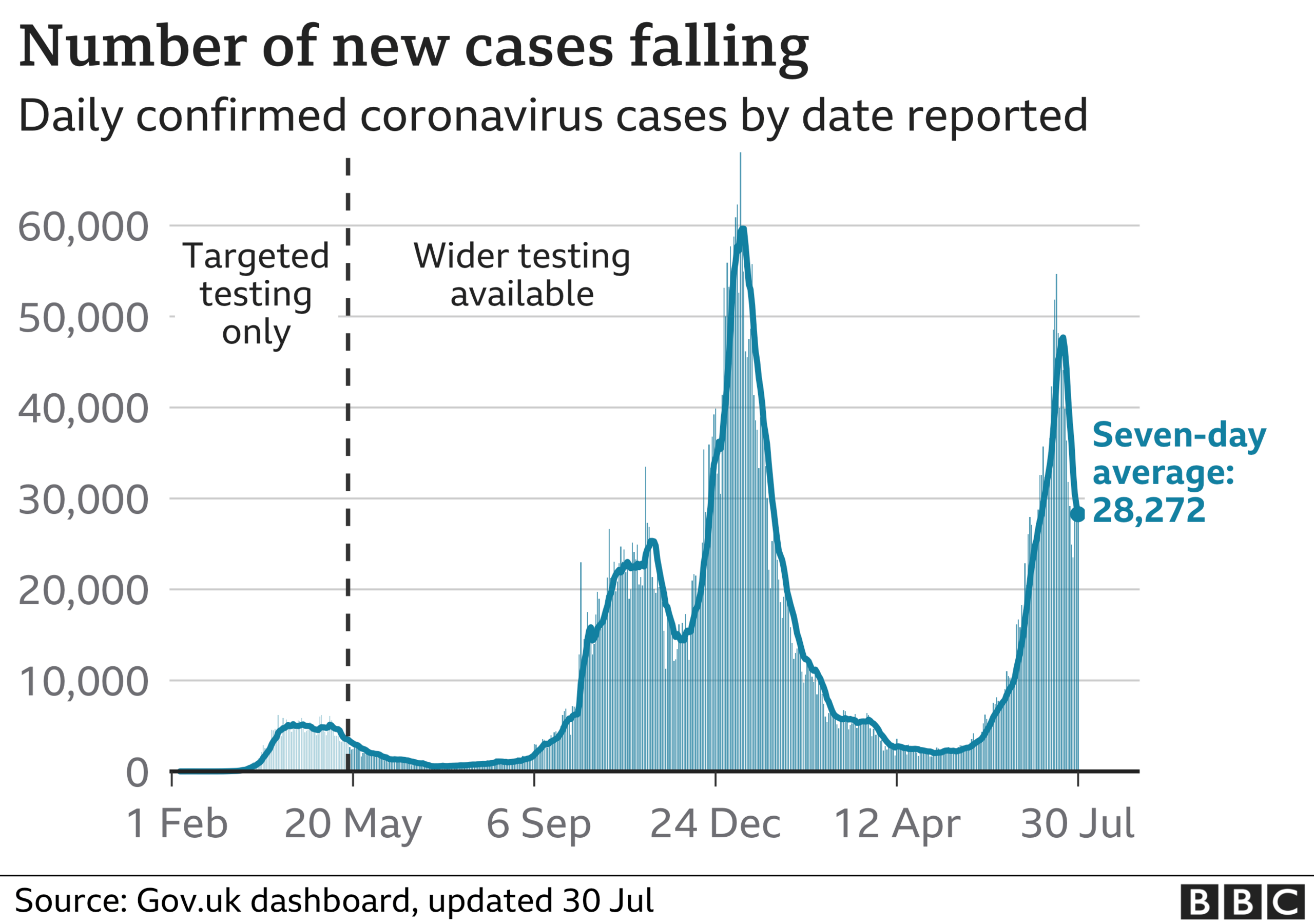 Graph showing Covid cases in the UK