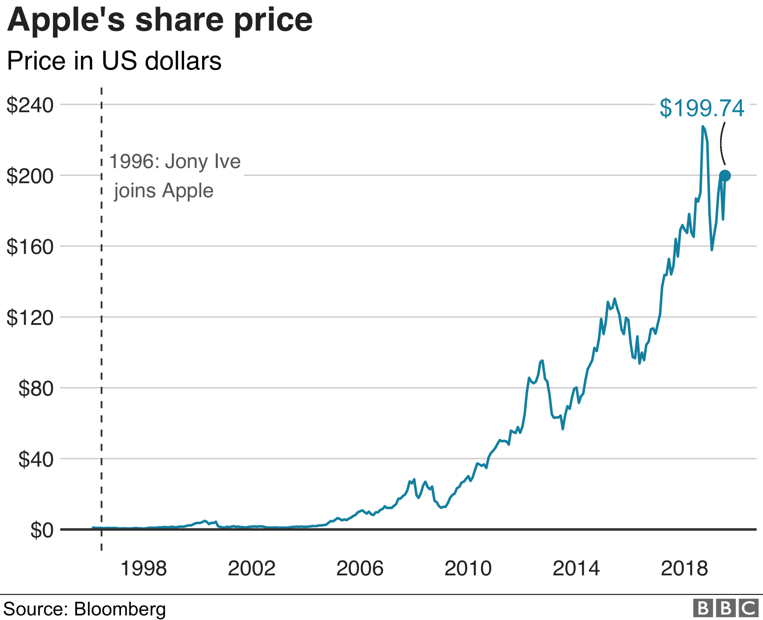 Apple share price