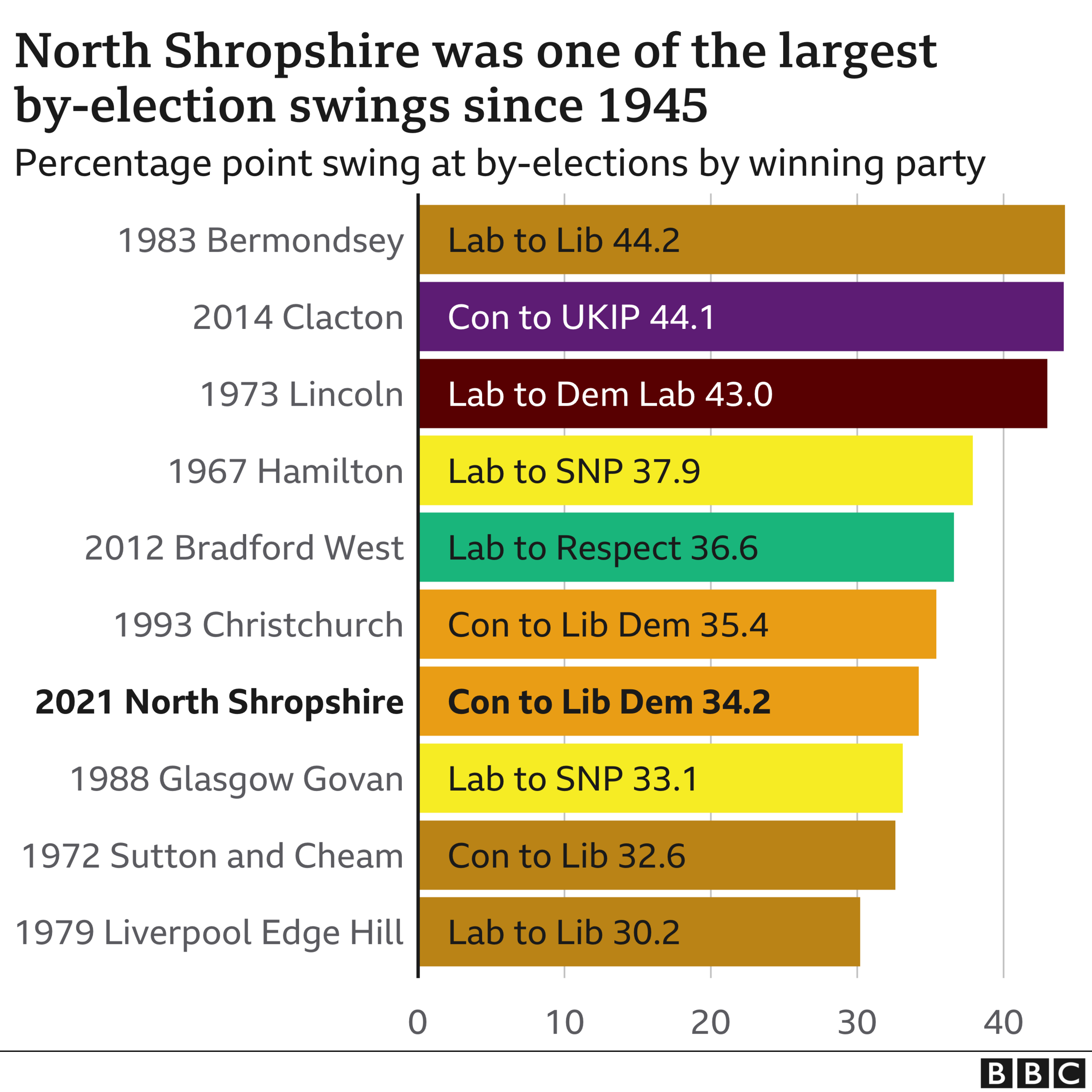 By-election swings