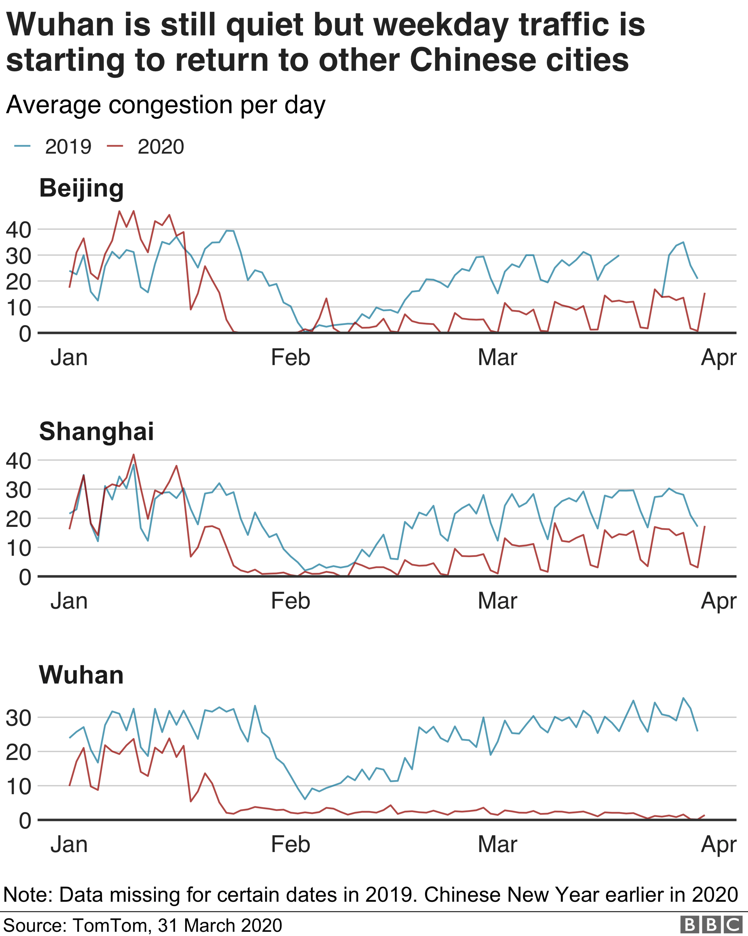 Traffic flows in selected Chinese cities