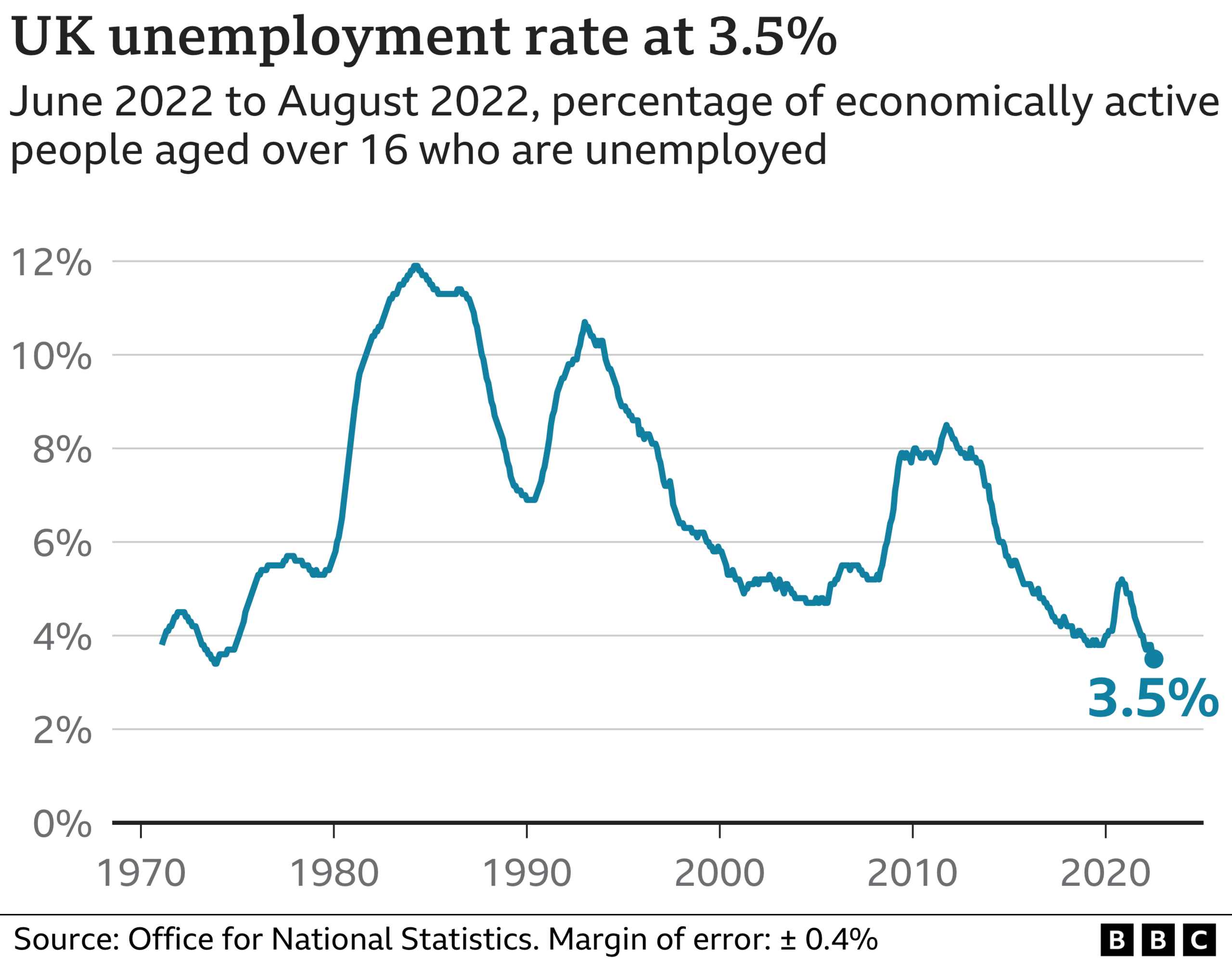 Unemployment graphic