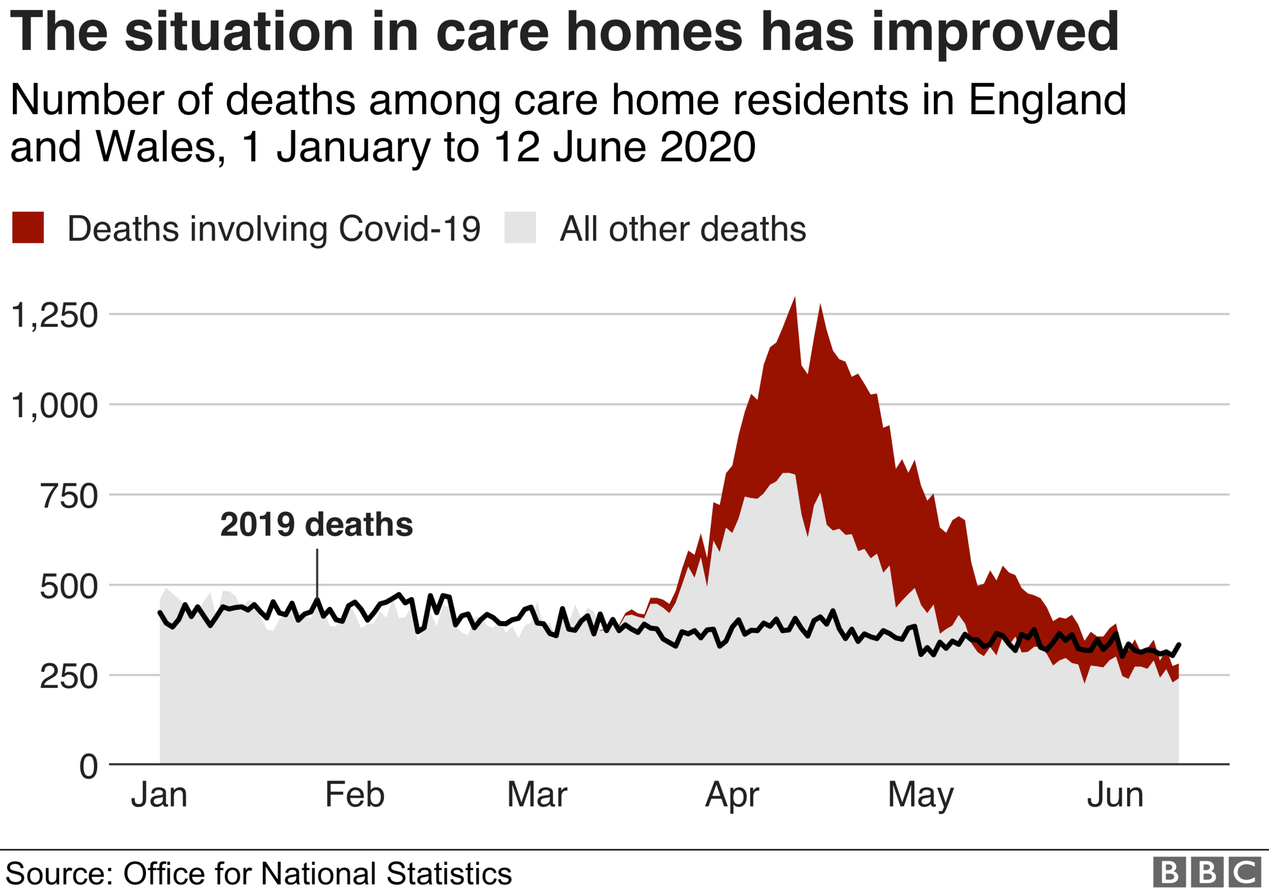 chart: the situation in care homes has improved