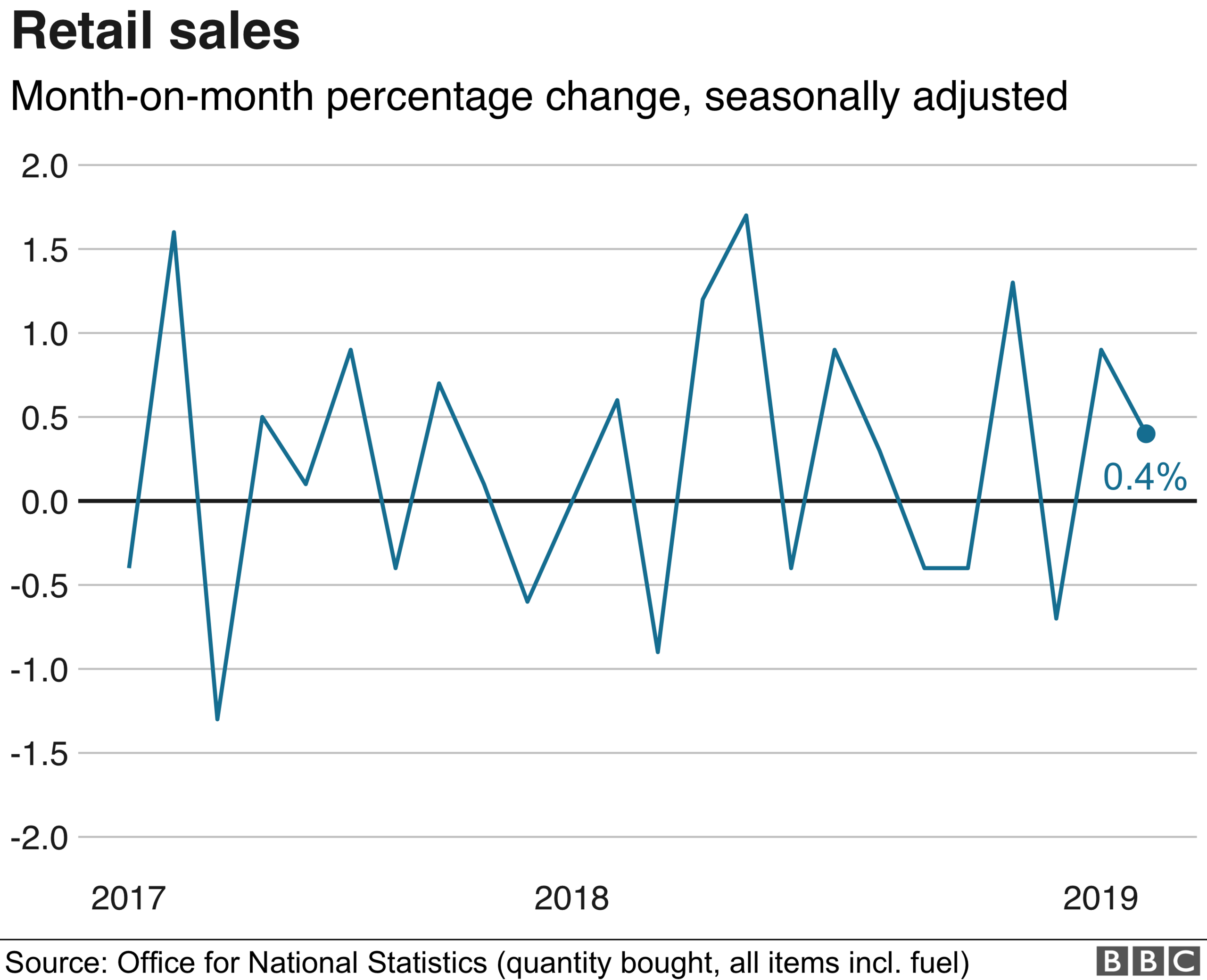 Retail sales