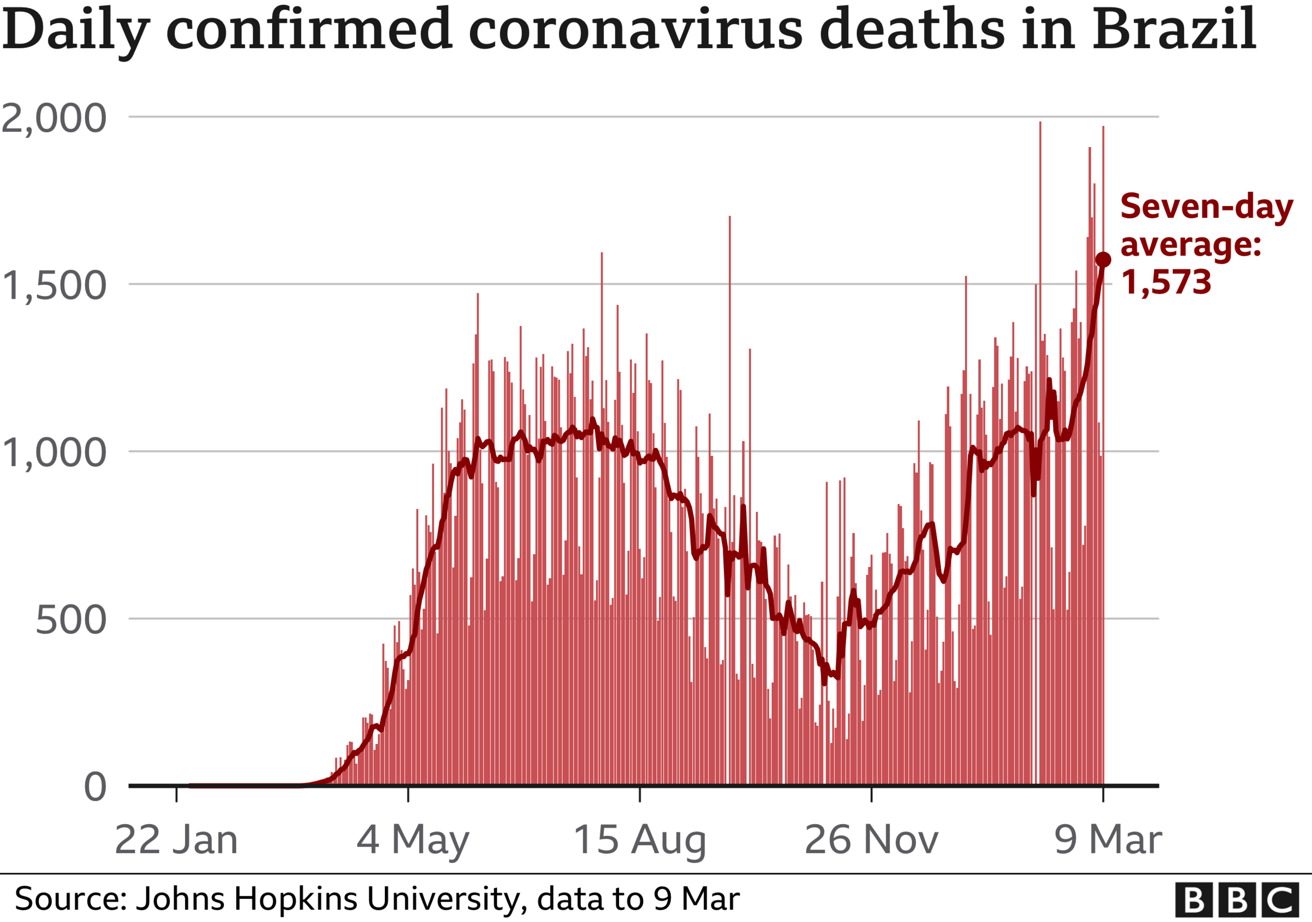 Graph shows daily confirmed deaths in Brazil since January