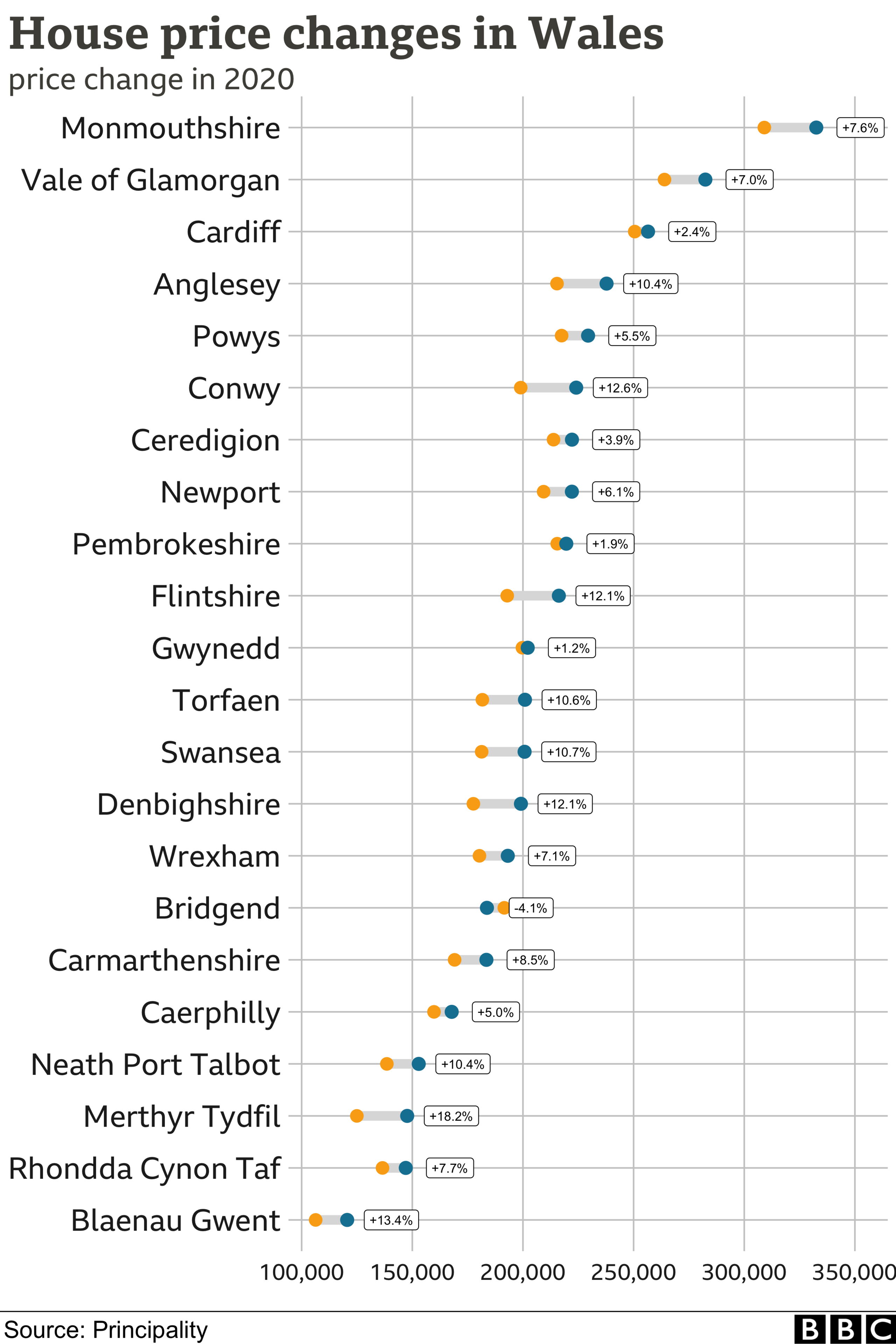 Graph showing price changes by county