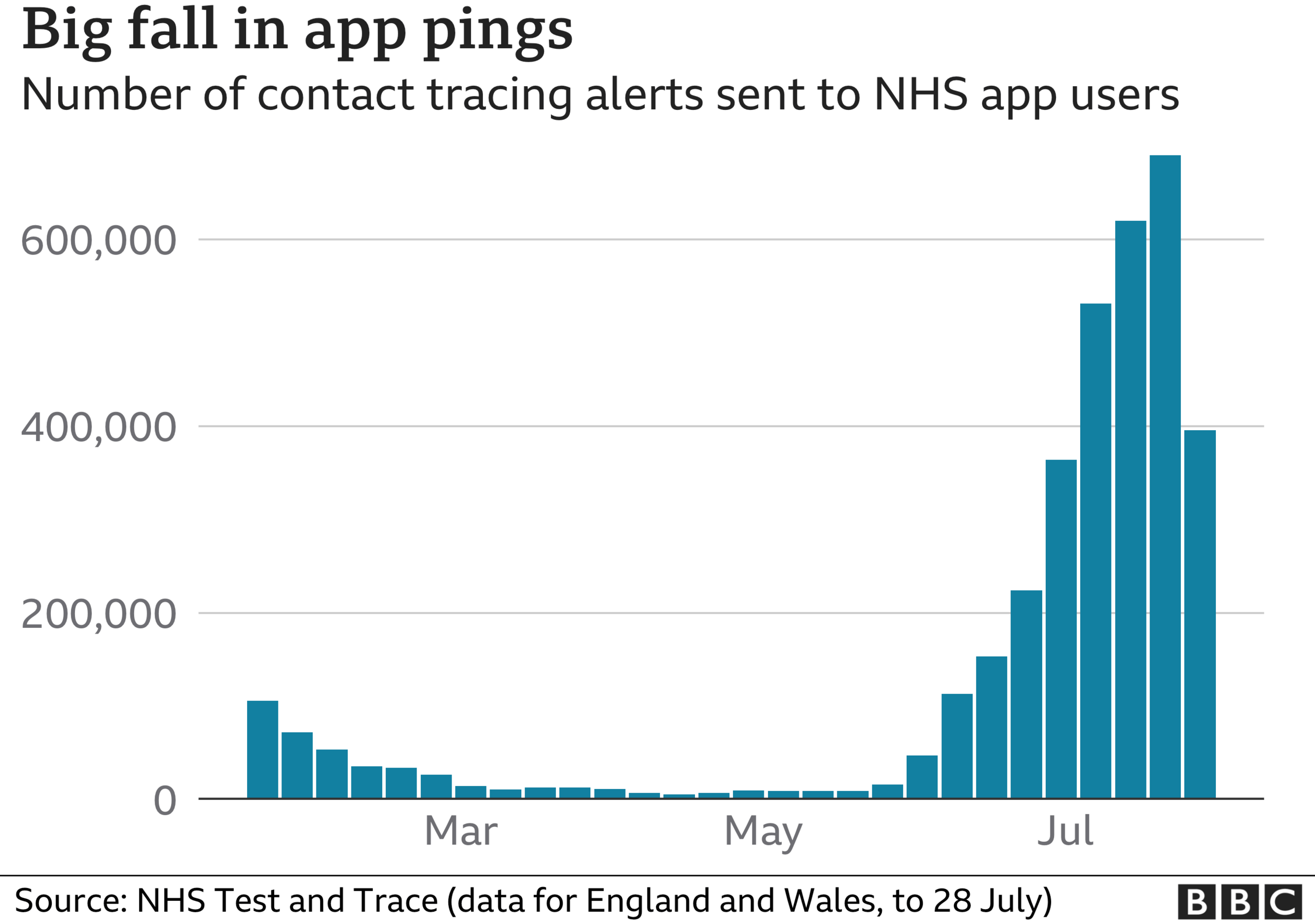 A chart shows app pings by week, with a significant drop visible for the bar indicating the most recent week